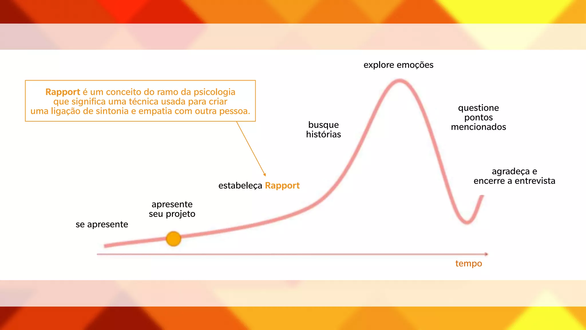 Rapport é um conceito do ramo da psicologia 
que significa uma técnica usada para criar 
uma ligação de sintonia e empatia com outra pessoa. 
se apresente 
apresente 
seu projeto 
estabeleça Rapport 
busque 
histórias 
explore emoções 
questione 
pontos 
mencionados 
agradeça e 
encerre a entrevista 
tempo 
 