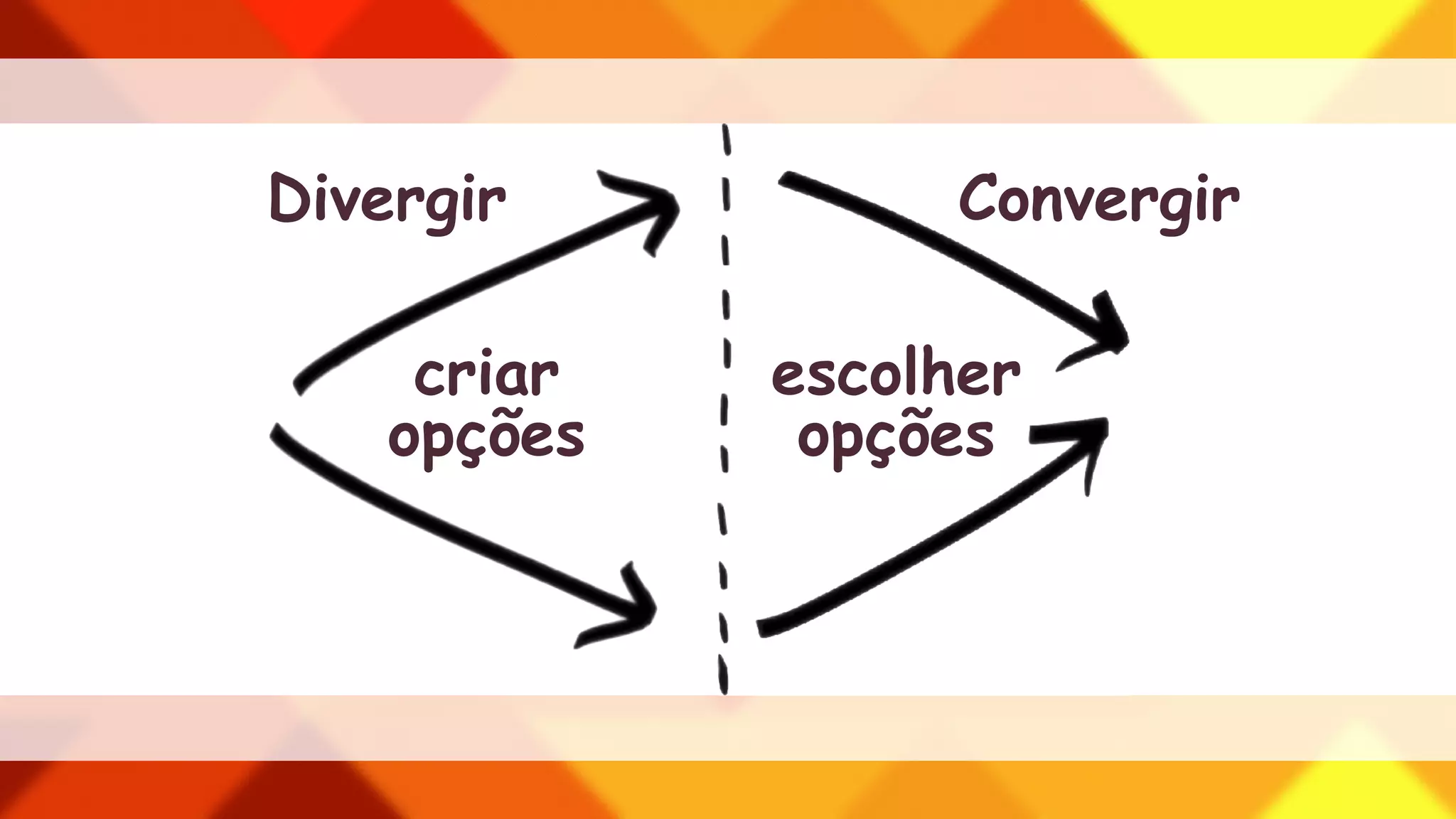 Divergir 
criar 
opções 
Convergir 
escolher 
opções 
 