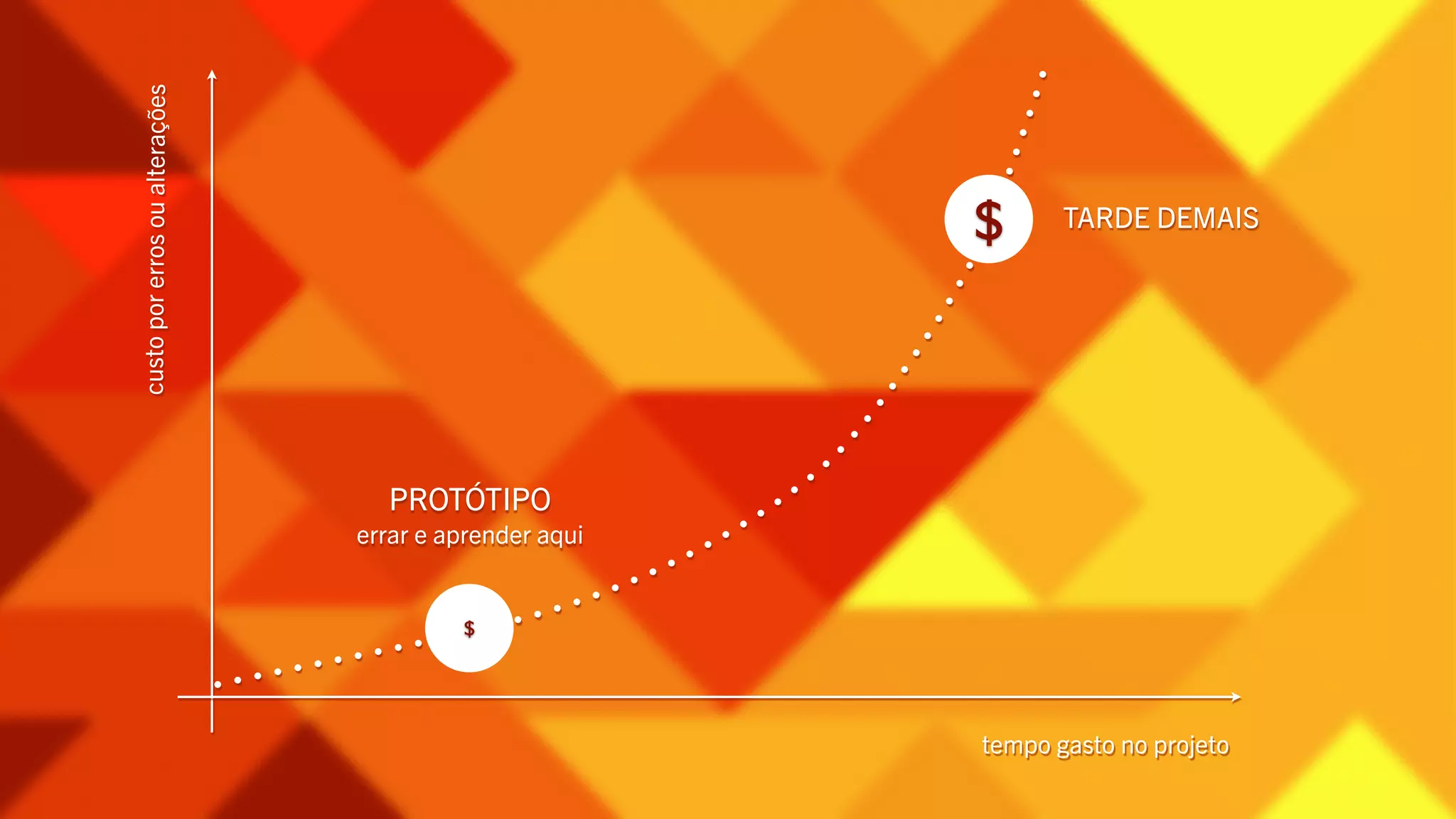 tempo gasto no projeto 
custo por erros ou alterações 
PROTÓTIPO 
errar e aprender aqui 
$ 
$ TARDE DEMAIS 
 