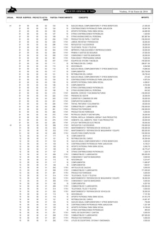 10
Viedma, 18 de Enero de 2016BOLETIN OFICIAL N° 5425
ORGAN.. FINANCIAMIENTO CONCEPTO IMPORTEPROGR. SUBPROG. PROYECTO ACTIV-
OBRA
PARTIDA
41 01
01
01
01
01
01
01
01
01
01
01
01
01
01
01
01
01
01
01
01
01
01
01
01
01
01
01
01
01
01
01
01
01
01
01
01
01
00
00
00
00
00
00
00
00
00
00
00
00
00
00
00
00
00
00
00
00
00
00
00
00
00
00
00
00
00
00
00
00
00
00
00
00
00
00
00
00
00
00
00
00
00
00
00
00
00
00
00
00
00
00
00
00
00
00
00
00
00
00
00
00
00
00
00
00
00
00
00
00
00
00
02
02
02
02
02
02
02
02
02
02
02
02
02
02
03
03
03
03
03
03
03
03
03
03
03
03
03
03
03
03
03
03
03
03
03
03
03
123
124
125
127
159
234
235
296
314
353
354
355
361
437
111
113
114
117
121
123
124
125
126
127
159
215
222
243
251
255
256
261
262
272
274
275
293
10
10
10
10
10
11741
11741
11741
11741
11741
11741
11741
11741
11741
10
10
10
10
10
10
10
10
10
10
10
11741
11741
11741
11741
11741
11741
11741
11741
11741
11741
11741
11741
SUELDO ANUAL COMPLEMENTARIO Y OTROS BENEFICIOS
CONTRIBUCIONES PATRONALES PARA JUBILACION
APORTE PATRONAL PARA OBRA SOCIAL
OTRAS CONTRIBUCIONES PATRONALES
OTRAS ASIGNACIONES AL PERSONAL
PRODUCTOS DE PAPEL Y CARTON
LIBROS, REVISTAS Y PERIODICOS
REPUESTOS Y ACCESORIOS
TELEFONOS, TELEX Y TELEFAX
IMPRENTA, PUBLICACIONES Y REPRODUCCIONES
PRIMAS Y GASTOS DE SEGUROS
COMISIONES Y GASTOS BANCARIOS
PUBLICIDAD Y PROPAGANDA VARIAS
EQUIPOS DE OFICINA Y MUEBLES
RETRIBUCION DEL CARGO
ADICIONALES
SUELDO ANUAL COMPLEMENTARIO Y OTROS BENEFICIOS
COMPLEMENTOS
RETRIBUCION DEL CARGO
SUELDO ANUAL COMPLEMENTARIO Y OTROS BENEFICIOS
CONTRIBUCIONES PATRONALES PARA JUBILACION
APORTE PATRONAL PARA OBRA SOCIAL
COMPLEMENTOS
OTRAS CONTRIBUCIONES PATRONALES
OTRAS ASIGNACIONES AL PERSONAL
MADERA, CORCHO Y SUS MANUFACTURAS
PRENDAS DE VESTIR
CUBIERTAS Y CAMARAS DE AIRE
COMPUESTOS QUIMICOS
TINTAS, PINTURAS Y COLORANTES
COMBUSTIBLES Y LUBRICANTES
PRODUCTOS FERROSOS
PRODUCTOS NO FERROSOS
PETROLEO CRUDO Y GAS NATURAL
PIEDRA, ARCILLA, CERAMICA, ARENA Y SUS PRODUCTOS
CEMENTO, CAL, ASBESTO, YESO Y SUS PRODUCTOS
UTILES Y MATERIALES ELECTRICOS
-21,000.00
-52,947.09
-44,685.65
-1,429.95
367,887.84
-100,000.00
20,000.00
-30,000.00
30,000.00
-30,000.00
-37,000.00
20,000.00
15,000.00
-100,000.00
298,671.36
8,542.68
-15,695.63
203,728.58
-50,726.43
-214.20
-4,875.54
-4,098.81
-5,724.66
-263.88
-843.92
-100,000.00
20,000.00
-50,000.00
-50,000.00
-50,000.00
-150,000.00
-160,000.00
5,000.00
20,000.00
20,000.00
-50,000.00
-50,000.00
41 01
01
01
01
12
12
12
12
12
12
12
12
12
13
13
13
13
13
13
13
13
13
14
14
14
14
15
15
15
15
15
15
15
15
15
15
15
00
00
00
00
00
00
00
00
00
00
00
00
00
00
00
00
00
00
00
00
00
00
00
00
00
00
00
00
00
00
00
00
00
00
00
00
00
00
00
00
00
00
00
00
00
00
00
00
00
00
00
00
00
00
00
00
00
00
00
00
00
00
00
00
00
00
00
00
00
00
00
00
00
00
03
03
03
03
01
01
01
01
01
01
01
01
01
01
01
01
01
01
01
01
01
01
01
01
01
01
01
01
01
01
01
01
01
01
01
01
01
296
332
333
436
117
121
123
124
125
126
127
256
355
113
117
126
242
256
261
314
333
355
126
256
314
332
113
116
121
123
124
125
127
231
256
261
292
11741
11741
11741
11741
10
10
10
10
10
10
10
11741
11741
10
10
10
11741
11741
11741
11741
11741
11741
10
11741
11741
11741
10
10
10
10
10
10
10
11741
11741
11741
11741
REPUESTOS Y ACCESORIOS
MANTENIMIENTO Y REPARACION DE VEHICULOS
MANTENIMIENTO Y REPARACION DE MAQUINARIA Y EQUIPO
EQUIPO PARA COMPUTACION
COMPLEMENTOS
RETRIBUCION DEL CARGO
SUELDO ANUAL COMPLEMENTARIO Y OTROS BENEFICIOS
CONTRIBUCIONES PATRONALES PARA JUBILACION
APORTE PATRONAL PARA OBRA SOCIAL
COMPLEMENTOS
OTRAS CONTRIBUCIONES PATRONALES
COMBUSTIBLES Y LUBRICANTES
COMISIONES Y GASTOS BANCARIOS
ADICIONALES
COMPLEMENTOS
COMPLEMENTOS
ARTICULOS DE CAUCHO
COMBUSTIBLES Y LUBRICANTES
PRODUCTOS FERROSOS
TELEFONOS, TELEX Y TELEFAX
MANTENIMIENTO Y REPARACION DE MAQUINARIA Y EQUIPO
COMISIONES Y GASTOS BANCARIOS
COMPLEMENTOS
COMBUSTIBLES Y LUBRICANTES
TELEFONOS, TELEX Y TELEFAX
MANTENIMIENTO Y REPARACION DE VEHICULOS
ADICIONALES
APORTE PATRONAL PARA OBRA SOCIAL
RETRIBUCION DEL CARGO
SUELDO ANUAL COMPLEMENTARIO Y OTROS BENEFICIOS
CONTRIBUCIONES PATRONALES PARA JUBILACION
APORTE PATRONAL PARA OBRA SOCIAL
OTRAS CONTRIBUCIONES PATRONALES
PAPEL DE ESCRITORIO Y CARTON
COMBUSTIBLES Y LUBRICANTES
PRODUCTOS FERROSOS
UTILES DE ESCRITORIO, OFICINA Y ENSENANZA
-100,000.00
-100,000.00
300,000.00
-100,000.00
36,972.33
-55,354.64
-6,000.00
-6,159.21
-5,092.76
-30,775.27
-1,229.19
300,000.00
5,000.00
-3,215.47
11,680.97
1,520.61
5,000.00
171,000.00
5,000.00
5,000.00
50,000.00
5,000.00
-6,207.55
-100,000.00
5,000.00
30,000.00
-7,121.82
-61,812.78
-14,601.97
-738.86
-1,221.68
-9,156.49
-809.00
5,000.00
207,000.00
5,000.00
5,000.00
 