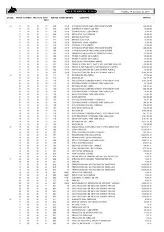 12
Viedma, 18 de Enero de 2016BOLETIN OFICIAL N° 5425
ORGAN.. FINANCIAMIENTO CONCEPTO IMPORTEPROGR. SUBPROG. PROYECTO ACTIV-
OBRA
PARTIDA
43
44
11
11
11
11
11
11
11
11
11
11
11
11
11
11
11
11
11
11
01
01
01
01
01
01
01
01
01
01
01
01
01
14
14
14
14
14
14
00
00
00
00
00
00
00
00
00
00
00
00
00
00
00
00
00
00
00
00
00
00
00
00
00
00
00
00
00
00
00
00
00
00
00
00
00
00
00
00
00
00
00
00
00
00
00
00
00
00
00
00
00
04
11
00
00
00
00
00
00
00
00
00
00
00
00
00
00
00
00
00
00
00
01
01
01
01
01
01
01
01
01
01
01
01
01
01
01
01
62
56
02
02
02
02
02
02
02
02
02
02
02
02
02
01
01
01
01
01
01
239
243
256
296
311
311
314
315
339
349
353
354
354
361
517
551
422
422
111
113
114
115
121
123
124
125
126
127
143
159
181
113
114
115
116
121
122
12319
12315
12319
12315
12315
12319
12319
12315
12319
12319
12315
12319
12413
12315
12319
12319
12413
12319
10
10
10
10
10
10
10
10
10
10
10
10
10
10
10
10
10
10
10
OTROS NO ESPECIFICADOS PRECEDENTEMENTE
CUBIERTAS Y CAMARAS DE AIRE
COMBUSTIBLES Y LUBRICANTES
REPUESTOS Y ACCESORIOS
ENERGIA ELECTRICA
ENERGIA ELECTRICA
TELEFONOS, TELEX Y TELEFAX
CORREOS Y TELEGRAFOS
OTROS NO ESPECIFICADOS PRECEDENTEMENTE
OTROS NO ESPECIFICADOS PRECEDENTEMENTE
IMPRENTA, PUBLICACIONES Y REPRODUCCIONES
PRIMAS Y GASTOS DE SEGUROS
PRIMAS Y GASTOS DE SEGUROS
PUBLICIDAD Y PROPAGANDA VARIAS
TRANSF.A OTRAS INSTIT. CULT. Y SOC. SIN FINES DE LUCRO
TRANSF.A EMP.PUBL.NO FRAS.P/FINANCIAR GTOS.CTES.
CONSTRUCCIONES EN BIENES DE DOMINIO PUBLICO
CONSTRUCCIONES EN BIENES DE DOMINIO PUBLICO
RETRIBUCION DEL CARGO
ADICIONALES
SUELDO ANUAL COMPLEMENTARIO Y OTROS BENEFICIOS
CONTRIBUCIONES PATRONALES PARA JUBILACION
RETRIBUCION DEL CARGO
SUELDO ANUAL COMPLEMENTARIO Y OTROS BENEFICIOS
CONTRIBUCIONES PATRONALES PARA JUBILACION
APORTE PATRONAL PARA OBRA SOCIAL
COMPLEMENTOS
OTRAS CONTRIBUCIONES PATRONALES
CONTRIBUCIONES PATRONALES PARA JUBILACION
OTRAS ASIGNACIONES AL PERSONAL
CONTRATOS ESPECIALES
ADICIONALES
SUELDO ANUAL COMPLEMENTARIO Y OTROS BENEFICIOS
CONTRIBUCIONES PATRONALES PARA JUBILACION
APORTE PATRONAL PARA OBRA SOCIAL
RETRIBUCION DEL CARGO
ADICIONALES
200,000.00
70,000.00
5,000.00
20,000.00
-50,000.00
10,000.00
5,000.00
-15,000.00
200,000.00
5,000.00
-15,000.00
50,000.00
-32,000.00
-20,000.00
-100,000.00
2,000,000.00
32,000.00
-2,380,000.00
27,534.64
162,473.87
-3,207,236.53
52,720.08
-186,573.21
-266,490.38
-15,837.80
-10,901.00
-323,865.23
-60,701.68
364,951.90
-796,000.00
-123,000.00
2,482,850.52
-541,517.51
4,021,063.00
2,767,661.34
8,011,221.80
-704,635.56
44
45
52
14
14
14
14
14
14
14
14
14
14
14
14
04
04
11
12
13
18
18
25
25
25
25
25
25
25
25
11
11
11
11
11
11
11
11
11
11
00
00
00
00
00
00
00
00
00
00
00
00
00
00
00
00
00
00
00
00
00
00
00
00
00
00
00
00
00
00
00
00
00
00
00
00
00
00
00
00
00
00
00
00
00
00
00
00
00
00
00
00
00
00
00
00
00
00
00
03
03
06
06
06
00
00
00
00
00
00
00
00
00
00
01
01
01
01
01
01
01
01
01
01
02
02
07
07
05
04
04
16
16
03
03
04
71
84
65
79
80
01
01
01
01
01
01
01
01
01
01
123
126
127
131
141
144
145
153
159
181
223
274
359
371
515
515
515
261
296
243
371
331
421
421
421
421
421
211
215
221
222
256
258
261
262
292
293
10
10
10
10
10
10
10
10
10
10
10
10
10
10
10
10
10
34637
34637
11781
11781
12814
10
10
10
10
10
10
10
10
10
10
10
10
10
10
10
SUELDO ANUAL COMPLEMENTARIO Y OTROS BENEFICIOS
COMPLEMENTOS
OTRAS CONTRIBUCIONES PATRONALES
ASIGNACIONES FAMILIARES VARIAS
RETRIBUCIONES EXTRAORDINARIAS
APORTE PATRONAL PARA OBRA SOCIAL
OTRAS CONTRIBUCIONES
SEGUROS DE RIESGO DEL TRABAJO
OTRAS ASIGNACIONES AL PERSONAL
CONTRATOS ESPECIALES
CONFECCIONES TEXTILES
PIEDRA, ARCILLA, CERAMICA, ARENA Y SUS PRODUCTOS
OTROS NO ESPECIFICADOS PRECEDENTEMENTE
PASAJES
TRANSFERENCIAS A INSTITUCIONES DE ENSEÑANZA
TRANSFERENCIAS A INSTITUCIONES DE ENSEÑANZA
TRANSFERENCIAS A INSTITUCIONES DE ENSEÑANZA
PRODUCTOS FERROSOS
REPUESTOS Y ACCESORIOS
CUBIERTAS Y CAMARAS DE AIRE
PASAJES
MANTENIMIENTO Y REPARACION DE EDIFICIOS Y LOCALES
CONSTRUCCIONES EN BIENES DE DOMINIO PRIVADO
CONSTRUCCIONES EN BIENES DE DOMINIO PRIVADO
CONSTRUCCIONES EN BIENES DE DOMINIO PRIVADO
CONSTRUCCIONES EN BIENES DE DOMINIO PRIVADO
CONSTRUCCIONES EN BIENES DE DOMINIO PRIVADO
ALIMENTOS PARA PERSONAS
MADERA, CORCHO Y SUS MANUFACTURAS
HILADOS Y TELAS
PRENDAS DE VESTIR
COMBUSTIBLES Y LUBRICANTES
PRODUCTOS DE MATERIAL PLASTICO
PRODUCTOS FERROSOS
PRODUCTOS NO FERROSOS
UTILES DE ESCRITORIO, OFICINA Y ENSENANZA
UTILES Y MATERIALES ELECTRICOS
-19,374,337.01
13,125,536.44
-763,766.82
-13,831,379.43
5,939,418.59
4,560,771.93
-870,677.32
184,481.01
-473,765.64
-150,000.00
1,420.00
-1,420.00
1,000.00
-1,000.00
8,325,296.00
13,000,000.00
13,000,000.00
1,000.00
-1,000.00
5,000.00
-5,000.00
4,802,703.14
-10,325,296.00
-5,000,000.00
-9,500,000.00
-7,500,000.00
-2,000,000.00
8,995.00
-20,000.00
19.90
38,000.00
-40,000.00
11,875.00
475.00
240.00
-7,048.92
50.00
 