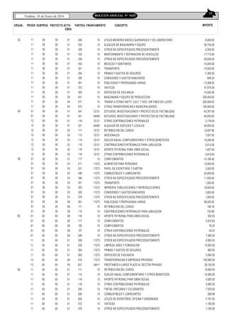13
Viedma, 18 de Enero de 2016 BOLETIN OFICIAL N° 5425
ORGAN.. FINANCIAMIENTO CONCEPTO IMPORTEPROGR. SUBPROG. PROYECTO ACTIV-
OBRA
PARTIDA
52
54
56
11
11
11
11
11
11
11
11
11
11
11
11
11
11
11
01
01
12
12
12
12
12
12
12
12
01
01
01
01
01
01
01
01
01
01
01
01
00
00
00
00
00
00
00
00
00
00
00
00
00
00
00
00
00
00
00
00
00
00
00
00
00
00
00
00
00
00
00
00
00
00
00
00
00
00
00
00
00
00
00
00
00
00
00
00
00
00
00
00
00
00
00
00
00
00
00
00
00
00
00
00
00
00
00
00
00
00
00
00
00
00
01
01
01
01
01
01
01
01
01
01
01
01
04
04
04
01
01
01
01
02
02
02
02
02
02
01
03
03
03
03
03
03
03
03
06
08
08
295
322
329
332
339
342
351
354
355
361
372
393
431
517
572
341
341
118
321
111
113
114
115
116
118
117
211
231
256
349
351
353
355
379
361
111
115
10
10
10
10
10
10
10
10
10
10
10
10
10
10
10
12121
34465
12121
34465
12121
12121
12121
12121
12121
12121
10
11273
11273
11273
11273
11273
11273
11273
11273
11273
10
10
UTILES MENORES MEDICO-QUIRURGICO Y DE LABORATORIO
ALQUILER DE MAQUINARIA Y EQUIPO
OTROS NO ESPECIFICADOS PRECEDENTEMENTE
MANTENIMIENTO Y REPARACION DE VEHICULOS
OTROS NO ESPECIFICADOS PRECEDENTEMENTE
MEDICOS Y SANITARIOS
TRANSPORTE
PRIMAS Y GASTOS DE SEGUROS
COMISIONES Y GASTOS BANCARIOS
PUBLICIDAD Y PROPAGANDA VARIAS
VIATICOS
SERVICIOS DE VIGILANCIA
MAQUINARIA Y EQUIPO DE PRODUCCION
TRANSF.A OTRAS INSTIT. CULT. Y SOC. SIN FINES DE LUCRO
OTRAS TRANSFERENCIAS A MUNICIPALIDADES
ESTUDIOS, INVESTIGACIONES Y PROYECTOS DE FACTIBILIDAD
ESTUDIOS, INVESTIGACIONES Y PROYECTOS DE FACTIBILIDAD
OTRAS CONTRIBUCIONES PATRONALES
ALQUILER DE EDIFICIOS Y LOCALES
RETRIBUCION DEL CARGO
ADICIONALES
SUELDO ANUAL COMPLEMENTARIO Y OTROS BENEFICIOS
CONTRIBUCIONES PATRONALES PARA JUBILACION
APORTE PATRONAL PARA OBRA SOCIAL
OTRAS CONTRIBUCIONES PATRONALES
COMPLEMENTOS
ALIMENTOS PARA PERSONAS
PAPEL DE ESCRITORIO Y CARTON
COMBUSTIBLES Y LUBRICANTES
OTROS NO ESPECIFICADOS PRECEDENTEMENTE
TRANSPORTE
IMPRENTA, PUBLICACIONES Y REPRODUCCIONES
COMISIONES Y GASTOS BANCARIOS
OTROS NO ESPECIFICADOS PRECEDENTEMENTE
PUBLICIDAD Y PROPAGANDA VARIAS
RETRIBUCION DEL CARGO
CONTRIBUCIONES PATRONALES PARA JUBILACION
-8,000.00
59,730.00
-2,500.00
-17,710.00
-26,000.00
-10,000.00
-10,000.00
-7,395.28
-948.24
-13,358.00
57,575.54
-14,000.00
-300,000.00
200,000.00
100,000.00
-43,767.56
-40,000.00
3,178.04
40,000.00
12,857.85
7,557.00
10,208.50
5,512.59
1,837.54
2,616.04
-14,160.40
10,000.00
3,500.00
24,000.00
11,000.00
1,200.00
18,000.00
3,000.00
1,000.00
56,000.00
196.18
730.86
56
58
01
01
01
01
01
11
11
11
11
13
13
11
11
11
11
11
11
11
11
11
00
00
00
00
00
00
00
00
00
00
00
00
00
00
00
00
00
00
00
00
00
00
00
00
00
00
00
00
00
00
00
00
00
00
00
00
00
00
00
00
08
08
08
08
08
01
01
01
01
04
05
01
01
01
01
01
01
01
01
01
116
117
126
127
349
329
335
354
393
519
631
111
114
116
118
255
256
292
372
379
10
10
10
10
10
11273
11273
11273
11273
11273
24411
10
10
10
10
10
10
10
10
10
APORTE PATRONAL PARA OBRA SOCIAL
COMPLEMENTOS
COMPLEMENTOS
OTRAS CONTRIBUCIONES PATRONALES
OTROS NO ESPECIFICADOS PRECEDENTEMENTE
OTROS NO ESPECIFICADOS PRECEDENTEMENTE
LIMPIEZA, ASEO Y FUMIGACION
PRIMAS Y GASTOS DE SEGUROS
SERVICIOS DE VIGILANCIA
TRANSFERENCIAS A EMPRESAS PRIVADAS
PRESTAMOS A LARGO PLAZO AL SECTOR PRIVADO
RETRIBUCION DEL CARGO
SUELDO ANUAL COMPLEMENTARIO Y OTROS BENEFICIOS
APORTE PATRONAL PARA OBRA SOCIAL
OTRAS CONTRIBUCIONES PATRONALES
TINTAS, PINTURAS Y COLORANTES
COMBUSTIBLES Y LUBRICANTES
UTILES DE ESCRITORIO, OFICINA Y ENSENANZA
VIATICOS
OTROS NO ESPECIFICADOS PRECEDENTEMENTE
503.05
5,610.63
76.25
43.43
7,000.00
8,000.00
13,000.00
800.00
5,500.00
-155,000.00
26,126.55
10,000.00
-10,000.00
-5,000.00
5,000.00
7,578.00
-386.98
-7,191.02
-1,100.00
1,100.00
 