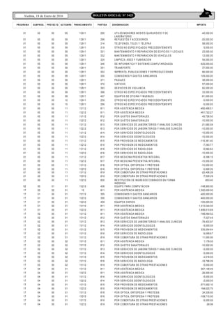 15
Viedma, 18 de Enero de 2016 BOLETIN OFICIAL N° 5425
FINANCIAMIENTO DENOMINACION IMPORTEPROGRAMA SUBPROG. PROYECTO ACT/OBRA PARTIDA
01
01
01
01
01
01
01
01
01
01
01
01
01
01
01
01
01
01
01
01
01
01
01
01
01
01
01
01
01
01
01
01
01
01
00
00
00
00
00
00
00
00
00
00
00
00
00
00
00
00
00
00
00
00
00
00
00
00
00
00
00
00
00
00
00
00
00
00
00
00
00
00
00
00
00
00
00
00
00
00
00
00
00
00
00
00
00
00
00
00
00
00
00
00
00
00
00
00
00
00
00
00
09
09
09
09
09
09
09
09
09
09
09
09
09
09
09
09
10
10
11
11
11
11
11
11
11
11
11
11
11
11
11
11
11
11
295
296
314
319
331
332
335
346
351
353
355
371
372
393
399
437
239
299
811
811
812
812
813
813
814
814
815
815
816
816
817
817
818
818
12911
12911
12911
12911
12911
12911
12911
12911
12911
12911
12911
12911
12911
12911
12911
12911
12911
12911
13112
13212
13112
13212
13112
13212
13112
13212
13112
13212
13112
13212
13112
13212
13112
13212
UTILES MENORES MEDICO-QUIRURGICO Y DE
LABORATORIO
REPUESTOS Y ACCESORIOS
TELEFONOS, TELEX Y TELEFAX
OTROS NO ESPECIFICADOS PRECEDENTEMENTE
MANTENIMIENTO Y REPARACION DE EDIFICIOS Y LOCALES
MANTENIMIENTO Y REPARACION DE VEHICULOS
LIMPIEZA, ASEO Y FUMIGACION
DE INFORMATICA Y SISTEMAS COMPUTARIZADOS
TRANSPORTE
IMPRENTA, PUBLICACIONES Y REPRODUCCIONES
COMISIONES Y GASTOS BANCARIOS
PASAJES
VIATICOS
SERVICIOS DE VIGILANCIA
OTROS NO ESPECIFICADOS PRECEDENTEMENTE
EQUIPOS DE OFICINA Y MUEBLES
OTROS NO ESPECIFICADOS PRECEDENTEMENTE
OTROS NO ESPECIFICADOS PRECEDENTEMENTE
POR ASISTENCIA MEDICA
POR ASISTENCIA MEDICA
POR GASTOS SANATORIALES
POR GASTOS SANATORIALES
POR SERVICIOS DE LABORATORIOS Y ANALISIS CLINICOS
POR SERVICIOS DE LABORATORIOS Y ANALISIS CLINICOS
POR SERVICIOS ODONTOLOGICOS
POR SERVICIOS ODONTOLOGICOS
POR PROVISION DE MEDICAMENTOS
POR PROVISION DE MEDICAMENTOS
POR SERVICIOS DE RADIOLOGIA
POR SERVICIOS DE RADIOLOGIA
POR MEDICINA PREVENTIVA INTEGRAL
POR MEDICINA PREVENTIVA INTEGRAL
POR OPTICA, ORTOPEDIA Y PROTESIS
POR OPTICA, ORTOPEDIA Y PROTESIS
-40,000.00
-20,000.00
58,000.00
5,000.00
23,000.00
12,000.00
54,000.00
-520,000.00
27,000.00
66,000.00
105,000.00
38,000.00
57,000.00
82,000.00
33,000.00
-61,000.00
-5,000.00
-5,000.00
-490,499.51
-461,722.27
-45,728.50
-10,000.00
-21,680.08
-10,000.00
-10,000.00
-10,000.00
-116,361.40
-7,393.77
-9,882.62
-10,000.00
-9,398.15
-10,000.00
-10,000.00
-5,869.26
01
01
01
02
17
17
17
17
17
17
17
17
17
17
17
17
17
17
17
17
17
17
17
17
17
17
17
17
17
17
17
17
17
17
00
00
00
00
00
01
01
01
01
01
02
02
02
02
02
02
02
02
02
02
02
02
02
02
04
04
04
04
04
04
04
04
04
04
00
00
00
01
00
00
00
00
00
00
00
00
00
00
00
00
00
00
00
00
00
00
00
00
00
00
00
00
00
00
00
00
00
00
11
11
11
01
01
01
01
01
01
01
01
01
01
01
01
01
01
02
02
02
02
02
02
02
01
01
01
01
01
01
01
01
01
01
819
819
835
436
811
355
355
439
811
811
811
812
813
814
815
816
819
811
812
813
814
815
816
819
811
811
814
814
815
815
818
818
819
819
13112
13212
13212
13212
10
13112
13212
13212
13112
13212
13112
13112
13112
13112
13112
13112
13112
13112
13112
13112
13112
13112
13112
13112
13112
13212
13112
13212
13112
13212
13112
13212
13112
13212
POR COBERTURA DE OTRAS PRESTACIONES
POR COBERTURA DE OTRAS PRESTACIONES
RESTITUCIÓN DE INGRESOS COBRADOS EN FORMA
INDEBIDA
EQUIPO PARA COMPUTACION
POR ASISTENCIA MEDICA
COMISIONES Y GASTOS BANCARIOS
COMISIONES Y GASTOS BANCARIOS
EQUIPOS VARIOS
POR ASISTENCIA MEDICA
POR ASISTENCIA MEDICA
POR ASISTENCIA MEDICA
POR GASTOS SANATORIALES
POR SERVICIOS DE LABORATORIOS Y ANALISIS CLINICOS
POR SERVICIOS ODONTOLOGICOS
POR PROVISION DE MEDICAMENTOS
POR SERVICIOS DE RADIOLOGIA
POR COBERTURA DE OTRAS PRESTACIONES
POR ASISTENCIA MEDICA
POR GASTOS SANATORIALES
POR SERVICIOS DE LABORATORIOS Y ANALISIS CLINICOS
POR SERVICIOS ODONTOLOGICOS
POR PROVISION DE MEDICAMENTOS
POR SERVICIOS DE RADIOLOGIA
POR COBERTURA DE OTRAS PRESTACIONES
POR ASISTENCIA MEDICA
POR ASISTENCIA MEDICA
POR SERVICIOS ODONTOLOGICOS
POR SERVICIOS ODONTOLOGICOS
POR PROVISION DE MEDICAMENTOS
POR PROVISION DE MEDICAMENTOS
POR OPTICA, ORTOPEDIA Y PROTESIS
POR OPTICA, ORTOPEDIA Y PROTESIS
POR COBERTURA DE OTRAS PRESTACIONES
POR COBERTURA DE OTRAS PRESTACIONES
-22,406.28
-7,505.28
-853.40
-148,900.00
1,300,000.00
-400,000.00
-400,000.00
-100,000.00
1,313,044.50
1,656,813.69
-198,064.52
-7,327.45
-79,403.97
-5,000.00
335,004.64
-9,099.67
11,000.00
1,178.00
-10,000.00
-5,000.00
-5,000.00
-4,916.00
-18,798.59
-5,000.00
567,148.49
-28,000.00
-5,000.00
-2,000.00
-571,592.10
194,620.70
34,339.00
-158,710.00
-5,000.00
-29.56
 