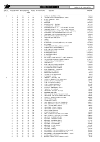 4
Viedma, 18 de Enero de 2016BOLETIN OFICIAL N° 5425
ORGAN.. FINANCIAMIENTO CONCEPTO IMPORTEPROGR. SUBPROG. PROYECTO ACTIV-
OBRA
PARTIDA
02 11
11
11
11
11
11
11
11
11
11
11
11
11
11
11
11
11
11
11
11
11
11
11
11
11
11
11
11
11
11
11
11
11
11
11
11
11
00
00
00
00
00
00
00
00
00
00
00
00
00
00
00
00
00
00
00
00
00
00
00
00
00
00
00
00
00
00
00
00
00
00
00
00
00
00
00
00
00
00
00
00
00
00
00
00
00
00
00
00
00
00
00
00
00
00
00
00
00
00
00
00
00
00
00
00
00
00
00
00
00
00
01
01
01
01
01
01
01
01
01
01
01
01
01
02
02
02
03
03
03
03
03
03
03
03
03
03
03
03
03
03
03
03
03
03
03
03
03
441
451
481
512
512
514
514
517
517
531
551
551
572
256
371
372
112
113
115
116
118
121
121
121
122
123
124
125
126
127
131
153
159
211
211
235
242
10
10
10
10
10
10
10
10
10
10
10
10
10
10
10
10
10
10
10
10
10
10
10
10
10
10
10
10
10
10
10
10
10
10
10
10
10
EQUIPOS DE SEGURIDAD VARIOS
LIBROS, REVISTAS Y OTROS ELEMENTOS VARIOS
ACTIVOS INTANGIBLES VARIOS
PENSIONES
PENSIONES
AYUDAS SOCIALES A PERSONAS
AYUDAS SOCIALES A PERSONAS
TRANSF.A OTRAS INSTIT. CULT. Y SOC. SIN FINES DE LUCRO
TRANSF.A OTRAS INSTIT. CULT. Y SOC. SIN FINES DE LUCRO
TRANSFERENCIAS A LA ADMINISTRACION CENTRAL PROVINCIAL
TRANSF.A EMP.PUBL.NO FRAS.P/FINANCIAR GTOS.CTES.
TRANSF.A EMP.PUBL.NO FRAS.P/FINANCIAR GTOS.CTES.
OTRAS TRANSFERENCIAS A MUNICIPALIDADES
COMBUSTIBLES Y LUBRICANTES
PASAJES
VIATICOS
RETRIBUCIONES A PERSONAL DIRECTIVO Y DE CONTROL
ADICIONALES
CONTRIBUCIONES PATRONALES PARA JUBILACION
APORTE PATRONAL PARA OBRA SOCIAL
OTRAS CONTRIBUCIONES PATRONALES
RETRIBUCION DEL CARGO
RETRIBUCION DEL CARGO
RETRIBUCION DEL CARGO
ADICIONALES
SUELDO ANUAL COMPLEMENTARIO Y OTROS BENEFICIOS
CONTRIBUCIONES PATRONALES PARA JUBILACION
APORTE PATRONAL PARA OBRA SOCIAL
COMPLEMENTOS
OTRAS CONTRIBUCIONES PATRONALES
ASIGNACIONES FAMILIARES VARIAS
SEGUROS DE RIESGO DEL TRABAJO
OTRAS ASIGNACIONES AL PERSONAL
ALIMENTOS PARA PERSONAS
ALIMENTOS PARA PERSONAS
LIBROS, REVISTAS Y PERIODICOS
ARTICULOS DE CAUCHO
-50,000.00
-5,770.00
-168,572.00
-111,227.52
100,000.00
95,117.00
110,000.00
103,753.00
299,874.02
-113,270.52
-107,137.52
-87,642.48
-87,602.44
-20,000.00
-30,000.00
-30,000.00
221,729.08
283,366.44
51,368.21
35,356.69
10,142.91
-2,101,526.41
1,000,000.00
3,500,000.00
1,141,380.81
5,000,000.00
817,653.12
683,387.82
4,000.00
161,854.83
27,900.00
73,934.05
80,010.00
3,126.00
4,623.03
800.00
-4,740.00
02 11
11
11
11
11
11
11
11
11
11
11
11
11
11
11
11
11
11
11
11
11
11
11
11
11
11
11
11
11
11
11
11
11
11
11
11
11
00
00
00
00
00
00
00
00
00
00
00
00
00
00
00
00
00
00
00
00
00
00
00
00
00
00
00
00
00
00
00
00
00
00
00
00
00
00
00
00
00
00
00
00
00
00
00
00
00
00
00
00
00
00
00
00
00
00
00
00
00
00
00
00
00
00
00
00
00
00
00
00
00
00
03
03
03
03
03
03
03
03
03
03
03
03
03
03
03
03
03
03
03
03
03
03
03
03
03
03
03
03
03
03
03
03
03
03
03
03
03
243
252
254
255
255
256
258
262
263
264
269
275
276
291
291
292
292
293
294
294
296
296
299
299
321
321
322
322
324
324
327
327
331
332
333
335
353
10
10
10
10
10
10
10
10
10
10
10
10
10
10
10
10
10
10
10
10
10
10
10
10
10
10
10
10
10
10
10
10
10
10
10
10
10
CUBIERTAS Y CAMARAS DE AIRE
PRODUCTOS FARMACEUTICOS Y MEDICINALES
INSECTICIDAS, FUMIGANTES Y OTROS
TINTAS, PINTURAS Y COLORANTES
TINTAS, PINTURAS Y COLORANTES
COMBUSTIBLES Y LUBRICANTES
PRODUCTOS DE MATERIAL PLASTICO
PRODUCTOS NO FERROSOS
ESTRUCTURAS METALICAS ACABADAS
HERRAMIENTAS MENORES
OTROS NO ESPECIFICADOS PRECEDENTEMENTE
CEMENTO, CAL, ASBESTO, YESO Y SUS PRODUCTOS
PRODUCTOS DE VIDRIO, LOZA Y PORCELANA
ELEMENTOS DE LIMPIEZA
ELEMENTOS DE LIMPIEZA
UTILES DE ESCRITORIO, OFICINA Y ENSENANZA
UTILES DE ESCRITORIO, OFICINA Y ENSENANZA
UTILES Y MATERIALES ELECTRICOS
UTENSILIOS DE COCINA Y COMEDOR
UTENSILIOS DE COCINA Y COMEDOR
REPUESTOS Y ACCESORIOS
REPUESTOS Y ACCESORIOS
OTROS NO ESPECIFICADOS PRECEDENTEMENTE
OTROS NO ESPECIFICADOS PRECEDENTEMENTE
ALQUILER DE EDIFICIOS Y LOCALES
ALQUILER DE EDIFICIOS Y LOCALES
ALQUILER DE MAQUINARIA Y EQUIPO
ALQUILER DE MAQUINARIA Y EQUIPO
ALQUILER DE FOTOCOPIADORAS
ALQUILER DE FOTOCOPIADORAS
ALQUILER DE VIVIENDAS
ALQUILER DE VIVIENDAS
MANTENIMIENTO Y REPARACION DE EDIFICIOS Y LOCALES
MANTENIMIENTO Y REPARACION DE VEHICULOS
MANTENIMIENTO Y REPARACION DE MAQUINARIA Y EQUIPO
LIMPIEZA, ASEO Y FUMIGACION
IMPRENTA, PUBLICACIONES Y REPRODUCCIONES
-6,482.04
-1,000.00
-3,951.00
345.28
2,767.00
35,378.25
88.50
-1,000.00
-1,000.00
-1,000.00
-1,676.00
-2,985.00
-2,904.00
600.00
2,176.00
-35,950.13
-15,480.42
-7,679.00
396.00
612.00
220.00
4,990.55
-12,690.11
-12,416.05
-29,028.00
-1,554.00
-77,181.51
-2,064.96
-14,766.00
-4,714.80
-651,176.46
-1,237.52
-28,520.00
8,365.62
1,502.50
-78,284.98
991.60
 