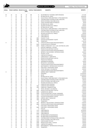 6
Viedma, 18 de Enero de 2016BOLETIN OFICIAL N° 5425
ORGAN.. FINANCIAMIENTO CONCEPTO IMPORTEPROGR. SUBPROG. PROYECTO ACTIV-
OBRA
PARTIDA
08
11
17
24
11
11
11
11
11
11
11
12
12
12
12
12
13
13
14
14
14
01
01
01
01
01
01
01
01
01
01
01
01
01
01
01
01
01
01
01
00
00
00
00
00
00
00
00
00
00
00
00
00
00
00
00
00
00
00
00
00
00
00
00
00
00
00
00
00
00
00
00
00
00
00
00
00
00
00
00
00
00
00
00
00
00
00
00
00
00
00
00
00
00
00
00
00
00
00
00
00
00
00
00
00
00
00
00
00
00
00
00
00
00
02
01
01
01
01
01
01
01
01
01
01
01
01
03
03
02
02
02
01
01
01
02
02
02
02
13
13
13
13
13
13
13
13
13
13
14
14
346
111
114
115
116
118
121
153
111
114
115
116
153
117
126
221
322
351
299
514
517
237
258
299
353
221
251
256
258
261
264
296
299
332
361
255
299
10
10
10
10
10
10
10
10
10
10
10
10
10
10
10
34651
34651
34651
10
34476
34476
10
10
10
10
10
10
10
10
10
10
10
10
10
10
10
10
DE INFORMATICA Y SISTEMAS COMPUTARIZADOS
RETRIBUCION DEL CARGO
SUELDO ANUAL COMPLEMENTARIO Y OTROS BENEFICIOS
CONTRIBUCIONES PATRONALES PARA JUBILACION
APORTE PATRONAL PARA OBRA SOCIAL
OTRAS CONTRIBUCIONES PATRONALES
RETRIBUCION DEL CARGO
SEGUROS DE RIESGO DEL TRABAJO
RETRIBUCION DEL CARGO
SUELDO ANUAL COMPLEMENTARIO Y OTROS BENEFICIOS
CONTRIBUCIONES PATRONALES PARA JUBILACION
APORTE PATRONAL PARA OBRA SOCIAL
SEGUROS DE RIESGO DEL TRABAJO
COMPLEMENTOS
COMPLEMENTOS
HILADOS Y TELAS
ALQUILER DE MAQUINARIA Y EQUIPO
TRANSPORTE
OTROS NO ESPECIFICADOS PRECEDENTEMENTE
AYUDAS SOCIALES A PERSONAS
TRANSF.A OTRAS INSTIT. CULT. Y SOC. SIN FINES DE LUCRO
ESPECIES TIMBRADAS Y VALORES
PRODUCTOS DE MATERIAL PLASTICO
OTROS NO ESPECIFICADOS PRECEDENTEMENTE
IMPRENTA, PUBLICACIONES Y REPRODUCCIONES
HILADOS Y TELAS
COMPUESTOS QUIMICOS
COMBUSTIBLES Y LUBRICANTES
PRODUCTOS DE MATERIAL PLASTICO
PRODUCTOS FERROSOS
HERRAMIENTAS MENORES
REPUESTOS Y ACCESORIOS
OTROS NO ESPECIFICADOS PRECEDENTEMENTE
MANTENIMIENTO Y REPARACION DE VEHICULOS
PUBLICIDAD Y PROPAGANDA VARIAS
TINTAS, PINTURAS Y COLORANTES
OTROS NO ESPECIFICADOS PRECEDENTEMENTE
-13,710.00
520,000.00
100,000.00
10,000.00
7,000.00
500.00
7,500.00
5,000.00
430,000.00
100,000.00
10,000.00
7,000.00
5,000.00
-950,000.00
-252,000.00
16,907.00
500.00
-17,407.00
400.00
10,000.00
-10,000.00
3,000.00
350.00
150.00
-3,500.00
100.00
3,700.00
700.00
50.00
100.00
1,200.00
200.00
300.00
-1,200.00
-6,300.00
-5,000.00
750.00
17 01
01
01
03
03
03
03
03
14
14
14
14
14
14
14
14
14
14
14
14
14
14
14
14
14
17
17
17
17
17
17
17
17
17
17
17
17
00
00
00
00
00
00
00
00
00
00
00
00
00
00
00
00
00
00
00
00
00
00
00
00
00
00
00
00
00
00
00
00
00
00
00
00
00
00
00
00
00
00
00
00
00
00
00
00
00
00
00
00
00
00
00
00
00
00
00
00
00
00
00
00
00
00
00
00
00
00
00
00
00
00
14
15
15
08
08
08
08
08
01
01
01
01
01
01
01
01
01
01
01
01
01
01
01
01
01
01
01
01
01
01
01
01
01
01
01
01
01
335
512
513
111
114
115
116
153
211
211
243
255
258
291
292
299
322
335
345
351
353
359
361
361
371
117
126
126
141
141
143
144
223
234
251
332
351
10
10
10
10
10
10
10
10
10
12227
12227
10
34593
34593
34593
12227
12227
12227
12227
10
12227
34593
10
34593
10
12119
12119
34445
12119
34445
12119
12119
34445
34445
34445
34445
12119
LIMPIEZA, ASEO Y FUMIGACION
PENSIONES
BECAS
RETRIBUCION DEL CARGO
SUELDO ANUAL COMPLEMENTARIO Y OTROS BENEFICIOS
CONTRIBUCIONES PATRONALES PARA JUBILACION
APORTE PATRONAL PARA OBRA SOCIAL
SEGUROS DE RIESGO DEL TRABAJO
ALIMENTOS PARA PERSONAS
ALIMENTOS PARA PERSONAS
CUBIERTAS Y CAMARAS DE AIRE
TINTAS, PINTURAS Y COLORANTES
PRODUCTOS DE MATERIAL PLASTICO
ELEMENTOS DE LIMPIEZA
UTILES DE ESCRITORIO, OFICINA Y ENSENANZA
OTROS NO ESPECIFICADOS PRECEDENTEMENTE
ALQUILER DE MAQUINARIA Y EQUIPO
LIMPIEZA, ASEO Y FUMIGACION
DE CAPACITACION
TRANSPORTE
IMPRENTA, PUBLICACIONES Y REPRODUCCIONES
OTROS NO ESPECIFICADOS PRECEDENTEMENTE
PUBLICIDAD Y PROPAGANDA VARIAS
PUBLICIDAD Y PROPAGANDA VARIAS
PASAJES
COMPLEMENTOS
COMPLEMENTOS
COMPLEMENTOS
RETRIBUCIONES EXTRAORDINARIAS
RETRIBUCIONES EXTRAORDINARIAS
CONTRIBUCIONES PATRONALES PARA JUBILACION
APORTE PATRONAL PARA OBRA SOCIAL
CONFECCIONES TEXTILES
PRODUCTOS DE PAPEL Y CARTON
COMPUESTOS QUIMICOS
MANTENIMIENTO Y REPARACION DE VEHICULOS
TRANSPORTE
5,000.00
6,122,000.00
-6,122,000.00
48,000.00
16,000.00
2,900.00
2,700.00
1,700.00
2,500.00
-32,000.00
-1,500.00
3,000.00
13,000.00
-12,000.00
7,000.00
32,000.00
-12,000.00
4,500.00
-3,000.00
1,100.00
12,000.00
12,000.00
-6,600.00
-20,000.00
-3,000.00
627,925.00
300,000.00
4,510.00
30,000.00
-4,510.00
10,000.00
2,500.00
-4,000.00
-3,000.00
1,000.00
6,000.00
130,000.00
 