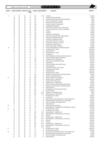 7
Viedma, 18 de Enero de 2016 BOLETIN OFICIAL N° 5425
ORGAN.. FINANCIAMIENTO CONCEPTO IMPORTEPROGR. SUBPROG. PROYECTO ACTIV-
OBRA
PARTIDA
17
22
17
29
29
29
29
29
29
29
29
29
29
29
29
37
37
37
37
37
37
01
01
01
01
11
11
11
11
11
12
12
12
12
13
13
15
15
15
00
00
00
00
00
00
00
00
00
00
00
00
00
00
00
00
00
00
00
00
00
00
00
00
00
00
00
00
00
00
00
00
00
00
00
00
00
00
00
00
00
00
00
00
00
00
00
00
00
00
00
00
00
00
00
00
00
00
00
00
00
00
00
00
00
00
00
00
00
00
00
00
00
00
01
03
03
03
03
03
03
03
03
03
03
03
03
01
01
01
01
01
01
01
02
02
07
01
01
01
01
01
01
01
01
01
01
01
01
01
01
372
211
229
231
233
255
264
276
292
371
372
391
434
233
243
321
321
436
437
572
111
117
111
113
115
118
256
361
113
116
117
153
111
117
111
353
436
12119
10
10
10
10
10
10
10
10
10
10
10
10
10
10
10
10
10
10
10
10
10
10
10
10
10
10
10
10
10
10
10
10
10
10
10
10
VIATICOS
ALIMENTOS PARA PERSONAS
OTROS NO ESPECIFICADOS PRECEDENTEMENTE
PAPEL DE ESCRITORIO Y CARTON
PRODUCTOS DE ARTES GRAFICAS
TINTAS, PINTURAS Y COLORANTES
HERRAMIENTAS MENORES
PRODUCTOS DE VIDRIO, LOZA Y PORCELANA
UTILES DE ESCRITORIO, OFICINA Y ENSENANZA
PASAJES
VIATICOS
SERVICIOS DE CEREMONIAL
EQUIPO DE COMUNICACION Y SEÑALAMIENTO
PRODUCTOS DE ARTES GRAFICAS
CUBIERTAS Y CAMARAS DE AIRE
ALQUILER DE EDIFICIOS Y LOCALES
ALQUILER DE EDIFICIOS Y LOCALES
EQUIPO PARA COMPUTACION
EQUIPOS DE OFICINA Y MUEBLES
OTRAS TRANSFERENCIAS A MUNICIPALIDADES
RETRIBUCION DEL CARGO
COMPLEMENTOS
RETRIBUCION DEL CARGO
ADICIONALES
CONTRIBUCIONES PATRONALES PARA JUBILACION
OTRAS CONTRIBUCIONES PATRONALES
COMBUSTIBLES Y LUBRICANTES
PUBLICIDAD Y PROPAGANDA VARIAS
ADICIONALES
APORTE PATRONAL PARA OBRA SOCIAL
COMPLEMENTOS
SEGUROS DE RIESGO DEL TRABAJO
RETRIBUCION DEL CARGO
COMPLEMENTOS
RETRIBUCION DEL CARGO
IMPRENTA, PUBLICACIONES Y REPRODUCCIONES
EQUIPO PARA COMPUTACION
30,000.00
1,600.00
500.00
850.00
600.00
2,250.00
7,100.00
2,050.00
1,756.00
-2,500.00
-5,206.00
-9,000.00
3,000.00
2,100.00
2,200.00
-17,000.00
-4,300.00
8,000.00
9,000.00
-100,000.00
500,000.00
600,000.00
400,000.00
110,000.00
160,000.00
230,000.00
70,000.00
-70,000.00
35,000.00
20,000.00
65,000.00
30,000.00
200,000.00
500,000.00
150,000.00
10,000.00
8,000.00
22
25
26
27
28
15
15
15
15
15
15
23
23
23
23
23
30
30
30
30
30
30
11
11
01
06
15
15
15
18
18
18
18
33
33
33
01
12
01
01
01
01
00
00
00
00
00
00
00
00
00
00
00
00
00
00
00
00
00
00
00
00
00
00
00
00
00
00
00
00
00
00
00
00
00
00
00
00
00
00
00
00
00
00
00
00
00
00
00
00
00
00
00
00
00
00
00
00
00
00
00
00
00
00
00
00
00
00
00
00
00
00
00
00
00
00
02
02
02
03
03
03
01
01
01
07
07
01
01
01
01
01
01
02
02
02
01
01
01
01
01
01
01
01
01
01
01
01
01
01
01
01
01
255
335
436
256
349
353
117
438
439
243
256
111
113
114
115
116
117
211
333
111
111
256
332
371
256
332
371
372
256
332
371
111
111
114
115
116
117
10
10
10
10
10
10
10
10
10
12113
12113
10
10
10
10
10
10
10
10
10
10
11777
11777
11777
12111
12111
12111
12111
12114
12114
12114
10
10
10
10
10
10
TINTAS, PINTURAS Y COLORANTES
LIMPIEZA, ASEO Y FUMIGACION
EQUIPO PARA COMPUTACION
COMBUSTIBLES Y LUBRICANTES
OTROS NO ESPECIFICADOS PRECEDENTEMENTE
IMPRENTA, PUBLICACIONES Y REPRODUCCIONES
COMPLEMENTOS
HERRAMIENTAS Y REPUESTOS MAYORES
EQUIPOS VARIOS
CUBIERTAS Y CAMARAS DE AIRE
COMBUSTIBLES Y LUBRICANTES
RETRIBUCION DEL CARGO
ADICIONALES
SUELDO ANUAL COMPLEMENTARIO Y OTROS BENEFICIOS
CONTRIBUCIONES PATRONALES PARA JUBILACION
APORTE PATRONAL PARA OBRA SOCIAL
COMPLEMENTOS
ALIMENTOS PARA PERSONAS
MANTENIMIENTO Y REPARACION DE MAQUINARIA Y EQUIPO
RETRIBUCION DEL CARGO
RETRIBUCION DEL CARGO
COMBUSTIBLES Y LUBRICANTES
MANTENIMIENTO Y REPARACION DE VEHICULOS
PASAJES
COMBUSTIBLES Y LUBRICANTES
MANTENIMIENTO Y REPARACION DE VEHICULOS
PASAJES
VIATICOS
COMBUSTIBLES Y LUBRICANTES
MANTENIMIENTO Y REPARACION DE VEHICULOS
PASAJES
RETRIBUCION DEL CARGO
RETRIBUCION DEL CARGO
SUELDO ANUAL COMPLEMENTARIO Y OTROS BENEFICIOS
CONTRIBUCIONES PATRONALES PARA JUBILACION
APORTE PATRONAL PARA OBRA SOCIAL
COMPLEMENTOS
20,000.00
20,000.00
2,000.00
15,000.00
5,000.00
20,000.00
650,000.00
10,000.00
-10,000.00
500.00
-500.00
50,000.00
20,000.00
5,000.00
40,000.00
25,000.00
10,000.00
350,000.00
90,000.00
-11,235.84
-21,887.23
85,234.60
50,000.00
50,000.00
100,000.00
28,329.84
50,000.00
50,000.00
100,000.00
69,058.31
50,000.00
-100,000.00
100,000.00
1,500.00
2,000.00
2,000.00
26,000.00
 