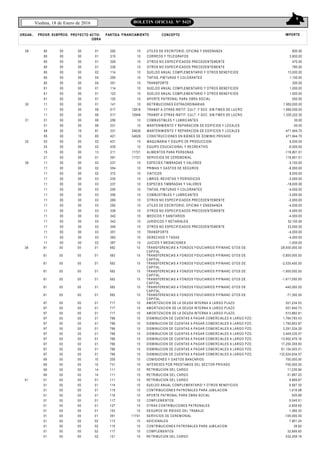 9
Viedma, 18 de Enero de 2016 BOLETIN OFICIAL N° 5425
ORGAN.. FINANCIAMIENTO CONCEPTO IMPORTEPROGR. SUBPROG. PROYECTO ACTIV-
OBRA
PARTIDA
28
30
31
32
36
60
60
60
60
60
60
60
61
61
61
11
11
11
01
01
48
55
03
03
15
21
11
11
11
11
11
11
11
11
11
11
11
11
11
11
11
11
00
00
00
00
00
00
00
00
00
00
00
00
00
00
00
00
00
00
00
00
00
00
00
00
00
00
00
00
00
00
00
00
00
00
00
00
00
00
00
00
00
00
00
00
00
00
00
00
00
00
00
00
16
10
00
00
00
00
00
00
00
00
00
00
00
00
00
00
00
00
00
00
00
00
01
01
01
01
02
04
04
01
01
01
01
08
08
06
06
81
65
02
02
13
01
02
02
02
03
03
03
03
03
03
03
03
03
03
03
03
03
292
315
329
339
114
255
351
114
123
125
141
517
517
256
331
331
421
431
435
211
391
237
354
372
235
237
255
256
269
292
339
342
343
349
351
383
387
10
10
10
10
10
10
10
10
10
10
10
12818
12948
10
10
34629
34629
10
10
11721
11721
10
10
10
10
10
10
10
10
10
10
10
10
10
10
10
10
UTILES DE ESCRITORIO, OFICINA Y ENSENANZA
CORREOS Y TELEGRAFOS
OTROS NO ESPECIFICADOS PRECEDENTEMENTE
OTROS NO ESPECIFICADOS PRECEDENTEMENTE
SUELDO ANUAL COMPLEMENTARIO Y OTROS BENEFICIOS
TINTAS, PINTURAS Y COLORANTES
TRANSPORTE
SUELDO ANUAL COMPLEMENTARIO Y OTROS BENEFICIOS
SUELDO ANUAL COMPLEMENTARIO Y OTROS BENEFICIOS
APORTE PATRONAL PARA OBRA SOCIAL
RETRIBUCIONES EXTRAORDINARIAS
TRANSF.A OTRAS INSTIT. CULT. Y SOC. SIN FINES DE LUCRO
TRANSF.A OTRAS INSTIT. CULT. Y SOC. SIN FINES DE LUCRO
COMBUSTIBLES Y LUBRICANTES
MANTENIMIENTO Y REPARACION DE EDIFICIOS Y LOCALES
MANTENIMIENTO Y REPARACION DE EDIFICIOS Y LOCALES
CONSTRUCCIONES EN BIENES DE DOMINIO PRIVADO
MAQUINARIA Y EQUIPO DE PRODUCCION
EQUIPO EDUCACIONAL Y RECREATIVO
ALIMENTOS PARA PERSONAS
SERVICIOS DE CEREMONIAL
ESPECIES TIMBRADAS Y VALORES
PRIMAS Y GASTOS DE SEGUROS
VIATICOS
LIBROS, REVISTAS Y PERIODICOS
ESPECIES TIMBRADAS Y VALORES
TINTAS, PINTURAS Y COLORANTES
COMBUSTIBLES Y LUBRICANTES
OTROS NO ESPECIFICADOS PRECEDENTEMENTE
UTILES DE ESCRITORIO, OFICINA Y ENSENANZA
OTROS NO ESPECIFICADOS PRECEDENTEMENTE
MEDICOS Y SANITARIOS
JURIDICOS Y NOTARIALES
OTROS NO ESPECIFICADOS PRECEDENTEMENTE
TRANSPORTE
DERECHOS Y TASAS
JUICIOS Y MEDIACIONES
800.00
3,800.00
470.00
780.00
13,000.00
1,100.00
300.00
1,000.00
1,500.00
500.00
1,950,000.00
1,890,000.00
1,335,222.30
30.00
-30.00
-471,944.70
471,944.70
6,000.00
-6,000.00
-116,801.51
116,801.51
-3,100.00
-8,000.00
8,000.00
-3,000.00
-18,000.00
-4,000.00
-3,000.00
-3,000.00
-4,000.00
-4,000.00
-4,000.00
32,100.00
23,000.00
-4,000.00
-4,000.00
-1,000.00
38
41
81
81
81
81
81
81
81
97
97
97
97
97
97
97
97
97
97
97
99
99
99
99
01
01
01
01
01
01
01
01
01
01
01
01
00
00
00
00
00
00
00
00
00
00
00
00
00
00
00
00
00
00
00
00
00
00
00
00
00
00
00
00
00
00
00
00
00
00
00
00
00
00
00
00
00
00
00
00
00
00
00
00
00
00
00
00
00
00
00
00
00
00
00
00
00
00
00
00
00
00
00
00
01
01
01
01
01
01
01
01
01
01
01
01
01
01
01
01
01
01
10
10
14
14
01
01
01
01
01
01
01
01
02
02
02
02
562
562
562
562
562
562
562
717
717
717
766
766
766
766
766
766
766
766
355
731
111
111
111
114
115
116
117
127
153
391
113
115
117
121
10
10
10
10
10
10
10
10
10
10
10
10
10
10
10
10
10
10
10
10
10
10
10
10
10
10
10
10
10
11741
10
10
10
10
TRANSFERENCIAS A FONDOS FIDUCIARIOS P/FINANC GTOS DE
CAPITAL
TRANSFERENCIAS A FONDOS FIDUCIARIOS P/FINANC GTOS DE
CAPITAL
TRANSFERENCIAS A FONDOS FIDUCIARIOS P/FINANC GTOS DE
CAPITAL
TRANSFERENCIAS A FONDOS FIDUCIARIOS P/FINANC GTOS DE
CAPITAL
TRANSFERENCIAS A FONDOS FIDUCIARIOS P/FINANC GTOS DE
CAPITAL
TRANSFERENCIAS A FONDOS FIDUCIARIOS P/FINANC GTOS DE
CAPITAL
TRANSFERENCIAS A FONDOS FIDUCIARIOS P/FINANC GTOS DE
CAPITAL
AMORTIZACION DE LA DEUDA INTERNA A LARGO PLAZO
AMORTIZACION DE LA DEUDA INTERNA A LARGO PLAZO
AMORTIZACION DE LA DEUDA INTERNA A LARGO PLAZO
DISMINUCION DE CUENTAS A PAGAR COMERCIALES A LARGO PZO.
DISMINUCION DE CUENTAS A PAGAR COMERCIALES A LARGO PZO.
DISMINUCION DE CUENTAS A PAGAR COMERCIALES A LARGO PZO.
DISMINUCION DE CUENTAS A PAGAR COMERCIALES A LARGO PZO.
DISMINUCION DE CUENTAS A PAGAR COMERCIALES A LARGO PZO.
DISMINUCION DE CUENTAS A PAGAR COMERCIALES A LARGO PZO.
DISMINUCION DE CUENTAS A PAGAR COMERCIALES A LARGO PZO.
DISMINUCION DE CUENTAS A PAGAR COMERCIALES A LARGO PZO.
COMISIONES Y GASTOS BANCARIOS
INTERESES POR PRESTAMOS DEL SECTOR PRIVADO
RETRIBUCION DEL CARGO
RETRIBUCION DEL CARGO
RETRIBUCION DEL CARGO
SUELDO ANUAL COMPLEMENTARIO Y OTROS BENEFICIOS
CONTRIBUCIONES PATRONALES PARA JUBILACION
APORTE PATRONAL PARA OBRA SOCIAL
COMPLEMENTOS
OTRAS CONTRIBUCIONES PATRONALES
SEGUROS DE RIESGO DEL TRABAJO
SERVICIOS DE CEREMONIAL
ADICIONALES
CONTRIBUCIONES PATRONALES PARA JUBILACION
COMPLEMENTOS
RETRIBUCION DEL CARGO
-28,500,000.00
-3,800,000.00
-2,535,400.00
-1,950,000.00
-1,617,000.00
-440,000.00
-71,300.00
201,234.53
501,640.73
510,860.91
1,784,783.43
1,790,803.87
3,291,524.26
3,449,335.57
13,902,478.16
17,250,308.83
91,124,005.01
133,524,634.57
700,000.00
-700,000.00
11,235.84
21,887.23
9,999.87
9,587.30
1,016.98
925.69
5,045.51
-2,608.62
1,385.33
-100,000.00
7,901.24
39.62
32,669.83
-332,208.16
 