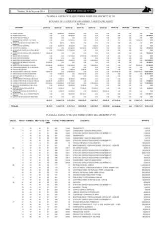 5
Viedma, 26 de Mayo de 2016 BOLETIN OFICIAL N° 5462
——————————
PLANILLA ANEXA Nº III, QUE FORMA PARTE DEL DECRETO Nº 591
PLANILLA ANEXA Nº II, QUE FORMA PARTE DEL DECRETO Nº 591
RESUMEN DE GASTOS POR ORGANISMO Y OBJETO DEL GASTO
– En Pesos –
ORGANISMO GRUPO 100 GRUPO 200 GRUPO 300 GRUPO 400 GRUPO 500 GRUPO 600 GRUPO 700 GRUPO 900 TOTALGRUPO 800
01
02
08
11
16
17
22
25
26
27
28
30
31
32
35
36
38
41
42
43
44
45
52
54
56
59
61
PODER JUDICIAL
PODER LEGISLATIVO
SECRETARIA DE TRABAJO
MINISTERIO DE TURISMO, CULTURA Y
DEPORTE
MINISTERIO DE EDUCACION Y DERECHOS
HUMANOS
MINISTERIO DE GOBIERNO
SECRETARIA GENERAL
JEFATURA DE POLICIA DE LA PCIA. DE RIO
NEGRO
MINISTERIO DE AGRICULTURA, GANADERIA Y
PESCA
SECRETARIA DE ENERGIA
MINISTERIO DE ECONOMIA
MINISTERIO DE SEGURIDAD Y JUSTICIA
MINISTERIO DE OBRAS Y SERVICIOS
PUBLICOS
MINISTERIO DE DESARROLLO SOCIAL
CONTADURIA GENERAL DE LA PROVINCIA
FISCALIA DEL ESTADO
OBLIGACIONES A CARGO DEL TESORO
DIRECCION DE VIALIDAD RIONEGRINA
INST. DE PLANIF. Y PROMOCION DE LA
VIVIENDA
DEPARTAMENTO PROVINCIAL DE AGUAS
CONSEJO PROVINCIAL DE SALUD PUBLICA
CONSEJO PROVINCIAL DE EDUCACION
INSTITUTO DE DESARROLLO DEL VALLE
INFERIOR
ENTE PROVINCIAL REGULADOR DE
ELECTRICIDAD
AGENCIA PROVINCIAL DE DESARROLLO
RIONEGRINO
INSTITUTO PCIAL. DE LA ADMINISTRACION
PUBLICA
AGENCIA DE RECAUDACION TRIBUTARIA
0.00
0.00
0.00
0.00
0.00
0.00
-158,945.89
0.00
158,945.89
0.00
0.00
0.00
191,099.50
-341,860.64
0.00
0.00
109,556.40
0.00
0.00
0.00
334,585.55
-400,226.02
0.00
7,700.00
0.00
0.00
0.00
100,000.00
0.00
0.00
0.00
500.00
92,000.00
0.00
1,770,000.00
0.00
0.00
0.00
17,743,000.00
0.00
344,000.00
0.00
0.00
0.00
152,905.00
0.00
12,000.00
42,875.00
-1,952,855.00
90,000.00
14,192.00
-2,000.00
0.00
0.00
-100,000.00
787,609.67
0.00
-152,905.00
-500.00
-95,000.00
-934,300.00
-1,770,000.00
0.00
-1,107,076.25
0.00
178,000.00
0.00
-1,092,400.00
0.00
-5,500.00
-2,500,000.00
0.00
0.00
-80,000.00
2,500.00
-2,797,145.00
-100,000.00
0.00
-123,000.00
786,976.00
0.00
0.00
0.00
0.00
0.00
0.00
0.00
954,300.00
0.00
0.00
107,076.25
0.00
0.00
0.00
0.00
0.00
5,500.00
0.00
38,037,504.44
0.00
68,000.00
0.00
0.00
10,000.00
177,496.00
0.00
544,106.51
0.00
0.00
0.00
0.00
0.00
0.00
3,000.00
-20,000.00
0.00
0.00
1,000,000.00
0.00
-2,243,000.00
0.00
1,269,264.53
0.00
0.00
0.00
0.00
0.00
0.00
0.00
-2,750,000.00
0.00
-175,045.00
425,000.00
0.00
0.00
0.00
0.00
0.00
0.00
0.00
0.00
0.00
0.00
0.00
0.00
0.00
0.00
0.00
0.00
0.00
0.00
0.00
0.00
0.00
0.00
0.00
0.00
0.00
0.00
-300,000.00
0.00
0.00
0.00
0.00
0.00
0.00
0.00
0.00
0.00
0.00
0.00
0.00
0.00
0.00
0.00
0.00
0.00
0.00
-43,715,504.44
0.00
0.00
0.00
0.00
0.00
0.00
0.00
0.00
0.00
0.00
0.00
0.00
0.00
152,905.00
0.00
0.00
0.00
0.00
0.00
0.00
0.00
0.00
0.00
758,400.00
0.00
0.00
30,578,709.18
0.00
0.00
0.00
0.00
0.00
0.00
0.00
0.00
0.00
0.00
0.00
787,609.67
0.00
0.00
0.00
0.00
-158,945.89
0.00
158,945.89
0.00
0.00
15,678,000.00
191,099.50
937,403.89
0.00
0.00
-15,527,238.86
38,190,409.44
0.00
0.00
379,960.55
-7,900,226.02
0.00
24,343.00
0.00
1,331,082.51
0.00
0.00
0.00
0.00
0.00
0.00
0.00
0.00
0.00
0.00
0.00
0.00
0.00
0.00
0.00
0.00
0.00
0.00
0.00
0.00
0.00
0.00
0.00
0.00
0.00
0.00
0.00
0.00
-99,145.21 18,406,617.00 -9,102,740.58 39,903,983.20 -2,490,780.47 -300,000.00 -43,715,504.44 31,490,014.18 34,092,443.680.00
TOTALES: -99,145.21 18,406,617.00 -9,102,740.58 39,903,983.20 -2,490,780.47 -300,000.00 -43,715,504.44 31,490,014.18 34,092,443.680.00
ORG AN.. FINANCIAM IENTO CONCEPTO IM PORTEPROGR. SUBPROG. PROYECTO ACTIV-
OBRA
PARTIDA
01
02
08
11
16
17
11
11
11
11
11
11
11
11
11
12
12
12
12
12
12
24
24
24
24
24
12
12
01
01
33
33
33
33
33
33
01
01
01
14
14
14
14
00
00
00
00
00
00
00
00
00
00
00
00
00
00
00
00
00
00
00
00
00
00
00
00
00
00
00
00
00
00
00
00
00
00
00
00
00
00
00
00
00
00
00
14
14
00
00
00
00
00
00
00
00
00
00
00
00
00
00
00
00
00
00
00
00
00
00
00
00
00
00
00
00
00
01
01
01
03
03
03
51
51
01
01
01
02
02
03
03
02
02
02
02
02
02
02
05
05
01
01
01
01
01
01
01
01
13
01
01
01
01
351
355
399
351
355
399
255
331
345
399
399
399
399
355
399
111
114
115
116
131
361
912
372
379
221
223
235
243
331
349
514
517
251
211
222
234
237
12243
12243
12223
12243
12243
12223
10
10
12911
12911
12911
12911
12911
34436
34436
10
10
10
10
10
10
10
10
10
10
10
10
10
10
10
10
10
10
34593
34593
34593
34593
TRANSPORTE
COMISIONES Y GASTOS BANCARIOS
OTROS NO ESPECIFICADOS PRECEDENTEMENTE
TRANSPORTE
COMISIONES Y GASTOS BANCARIOS
OTROS NO ESPECIFICADOS PRECEDENTEMENTE
TINTAS, PINTURAS Y COLORANTES
MANTENIMIENTO Y REPARACION DE EDIFICIOS Y LOCALES
DE CAPACITACION
OTROS NO ESPECIFICADOS PRECEDENTEMENTE
OTROS NO ESPECIFICADOS PRECEDENTEMENTE
OTROS NO ESPECIFICADOS PRECEDENTEMENTE
OTROS NO ESPECIFICADOS PRECEDENTEMENTE
COMISIONES Y GASTOS BANCARIOS
OTROS NO ESPECIFICADOS PRECEDENTEMENTE
RETRIBUCION DEL CARGO
SUELDO ANUAL COMPLEMENTARIO Y OTROS BENEFICIOS
CONTRIBUCIONES PATRONALES PARA JUBILACION
APORTE PATRONAL PARA OBRA SOCIAL
ASIGNACIONES FAMILIARES VARIAS
PUBLICIDAD Y PROPAGANDA VARIAS
CONTRIBUCIONES A INST.DESC.DE LA PCIA.
VIATICOS
OTROS NO ESPECIFICADOS PRECEDENTEMENTE
HILADOS Y TELAS
CONFECCIONES TEXTILES
LIBROS, REVISTAS Y PERIODICOS
CUBIERTAS Y CAMARAS DE AIRE
MANTENIMIENTO Y REPARACION DE EDIFICIOS Y LOCALES
OTROS NO ESPECIFICADOS PRECEDENTEMENTE
AYUDAS SOCIALES A PERSONAS
TRANSF.A OTRAS INSTIT. CULT. Y SOC. SIN FINES DE LUCRO
COMPUESTOS QUIMICOS
ALIMENTOS PARA PERSONAS
PRENDAS DE VESTIR
PRODUCTOS DE PAPEL Y CARTON
ESPECIES TIMBRADAS Y VALORES
-1,302.02
-337.70
-1,200.00
1,302.02
337.70
1,200.00
100,000.00
-100,000.00
8,650.15
143,224.28
629,715.29
1,415.67
4,604.28
3,000.00
-3,000.00
-1,400,000.00
100,000.00
600,000.00
500,000.00
200,000.00
-152,905.00
152,905.00
-5,000.00
5,000.00
1,000.00
-500.00
-4,000.00
4,000.00
-3,500.00
3,000.00
-200,000.00
200,000.00
615.00
-20,000.00
-15,000.00
-25,000.00
186,000.00
 