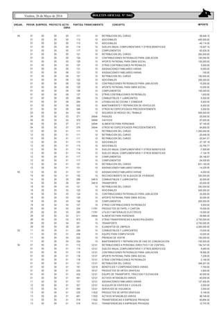 9
Viedma, 26 de Mayo de 2016 BOLETIN OFICIAL N° 5462
ORGAN.. FINANCIAMIENTO CONCEPTO IMPORTEPROGR. SUBPROG. PROYECTO ACTIV-
OBRA
PARTIDA
45 01
01
01
01
01
01
01
01
01
01
01
01
01
01
01
01
01
01
01
01
01
03
04
04
04
04
12
12
12
12
12
12
12
12
12
12
12
00
00
00
00
00
00
00
00
00
00
00
00
00
00
00
00
00
00
00
00
00
00
00
00
00
00
00
00
00
00
00
00
00
00
00
00
00
00
00
00
00
00
00
00
00
00
00
00
00
00
00
00
00
00
00
00
00
00
00
00
00
00
00
00
00
00
00
00
00
00
00
00
00
00
05
05
05
05
05
05
05
05
05
05
08
09
09
09
09
09
09
09
09
09
09
04
03
03
07
07
01
01
01
01
01
01
01
01
01
01
01
111
113
113
114
117
121
124
125
127
131
131
121
122
124
125
126
127
256
294
332
349
153
371
372
211
379
111
111
111
113
113
114
114
117
117
121
131
10
10
10
10
10
10
10
10
10
10
10
10
10
10
10
10
10
10
10
10
10
10
34544
34544
34544
34544
10
10
10
10
10
10
10
10
10
10
10
RETRIBUCION DEL CARGO
ADICIONALES
ADICIONALES
SUELDO ANUAL COMPLEMENTARIO Y OTROS BENEFICIOS
COMPLEMENTOS
RETRIBUCION DEL CARGO
CONTRIBUCIONES PATRONALES PARA JUBILACION
APORTE PATRONAL PARA OBRA SOCIAL
OTRAS CONTRIBUCIONES PATRONALES
ASIGNACIONES FAMILIARES VARIAS
ASIGNACIONES FAMILIARES VARIAS
RETRIBUCION DEL CARGO
ADICIONALES
CONTRIBUCIONES PATRONALES PARA JUBILACION
APORTE PATRONAL PARA OBRA SOCIAL
COMPLEMENTOS
OTRAS CONTRIBUCIONES PATRONALES
COMBUSTIBLES Y LUBRICANTES
UTENSILIOS DE COCINA Y COMEDOR
MANTENIMIENTO Y REPARACION DE VEHICULOS
OTROS NO ESPECIFICADOS PRECEDENTEMENTE
SEGUROS DE RIESGO DEL TRABAJO
PASAJES
VIATICOS
ALIMENTOS PARA PERSONAS
OTROS NO ESPECIFICADOS PRECEDENTEMENTE
RETRIBUCION DEL CARGO
RETRIBUCION DEL CARGO
RETRIBUCION DEL CARGO
ADICIONALES
ADICIONALES
SUELDO ANUAL COMPLEMENTARIO Y OTROS BENEFICIOS
SUELDO ANUAL COMPLEMENTARIO Y OTROS BENEFICIOS
COMPLEMENTOS
COMPLEMENTOS
RETRIBUCION DEL CARGO
ASIGNACIONES FAMILIARES VARIAS
-58,449.10
-400,000.00
-46,114.00
-14,007.10
-63,529.30
500,000.00
100,000.00
100,000.00
5,000.00
-9,000.00
100.00
100,000.00
200,000.00
15,000.00
10,000.00
100,000.00
1,000.00
-5,000.00
5,000.00
-5,000.00
5,000.00
-500,000.00
-35,000.00
-57,000.00
67,140.00
64,855.00
-1,000,000.00
-29,449.35
-25,541.01
-37,197.18
-33,790.77
-7,555.95
-7,124.76
-26,168.67
-24,028.83
-631,100.00
-14,220.00
45
52
54
12
14
14
14
18
18
18
18
18
18
25
25
28
28
28
28
11
11
11
11
01
01
01
01
01
01
01
01
01
01
11
12
12
13
13
13
13
00
00
00
00
00
00
00
00
00
00
00
00
00
00
00
00
00
00
00
00
00
00
00
00
00
00
00
00
00
00
00
00
00
00
00
00
00
00
00
00
00
00
00
00
00
00
00
00
00
00
00
00
00
00
00
00
00
00
00
00
00
00
00
00
00
00
00
00
00
00
00
00
00
00
01
01
05
05
03
03
03
03
03
03
03
03
03
03
04
05
01
01
04
04
01
01
01
01
01
01
01
01
01
01
01
01
01
01
01
01
01
131
152
256
351
121
122
124
125
126
127
234
293
211
572
351
291
256
436
222
334
112
114
115
116
118
121
161
233
432
481
131
321
393
233
481
519
519
10
10
34619
34619
10
10
10
10
10
10
11781
11781
34544
10
10
10
10
10
10
10
12121
12121
12121
12121
12121
12121
12318
16121
12121
12121
12121
12121
12121
11522
11522
11522
16121
ASIGNACIONES FAMILIARES VARIAS
RECONOCIMIENTO DE ALQUILER DE VIVIENDAS
COMBUSTIBLES Y LUBRICANTES
TRANSPORTE
RETRIBUCION DEL CARGO
ADICIONALES
CONTRIBUCIONES PATRONALES PARA JUBILACION
APORTE PATRONAL PARA OBRA SOCIAL
COMPLEMENTOS
OTRAS CONTRIBUCIONES PATRONALES
PRODUCTOS DE PAPEL Y CARTON
UTILES Y MATERIALES ELECTRICOS
ALIMENTOS PARA PERSONAS
OTRAS TRANSFERENCIAS A MUNICIPALIDADES
TRANSPORTE
ELEMENTOS DE LIMPIEZA
COMBUSTIBLES Y LUBRICANTES
EQUIPO PARA COMPUTACION
PRENDAS DE VESTIR
MANTENIMIENTO Y REPARACION DE VIAS DE COMUNICACION
RETRIBUCIONES A PERSONAL DIRECTIVO Y DE CONTROL
SUELDO ANUAL COMPLEMENTARIO Y OTROS BENEFICIOS
CONTRIBUCIONES PATRONALES PARA JUBILACION
APORTE PATRONAL PARA OBRA SOCIAL
OTRAS CONTRIBUCIONES PATRONALES
RETRIBUCION DEL CARGO
BENEFICIOS Y COMPENSACIONES VARIAS
PRODUCTOS DE ARTES GRAFICAS
EQUIPO DE TRANSPORTE, TRACCION Y ELEVACION
ACTIVOS INTANGIBLES VARIOS
ASIGNACIONES FAMILIARES VARIAS
ALQUILER DE EDIFICIOS Y LOCALES
SERVICIOS DE VIGILANCIA
PRODUCTOS DE ARTES GRAFICAS
ACTIVOS INTANGIBLES VARIOS
TRANSFERENCIAS A EMPRESAS PRIVADAS
TRANSFERENCIAS A EMPRESAS PRIVADAS
-4,050.00
200,000.00
20,000.00
-20,000.00
250,000.00
400,000.00
25,000.00
20,000.00
500,000.00
5,000.00
15,000.00
-15,000.00
-39,995.00
-2,750,000.00
-2,750,000.00
-2,000,000.00
-10,000.00
10,000.00
100,000.00
-100,000.00
184,747.00
9,090.00
18,590.00
7,228.00
2,146.00
-349,201.00
7,700.00
3,900.00
40,000.00
-40,000.00
127,400.00
-3,000.00
3,000.00
5,146.00
88,748.00
-93,894.00
12,743.00
 