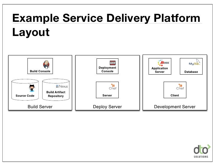 Example Service Delivery Platform Layout