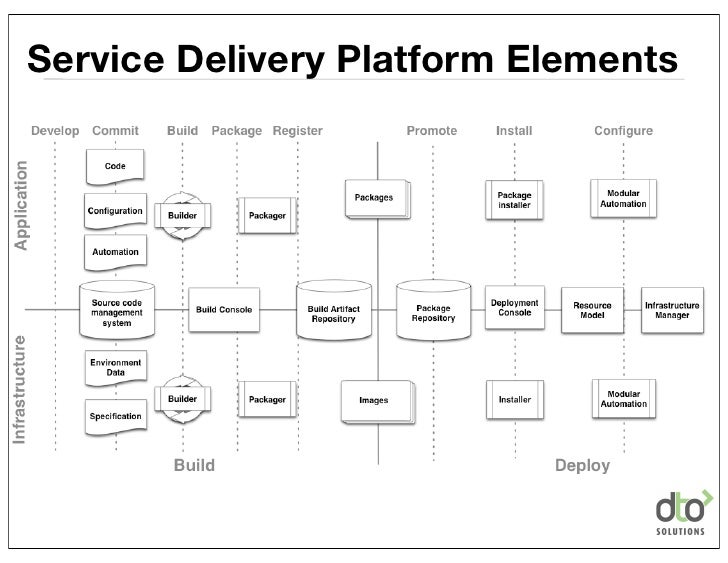 Service Delivery Platform Elements