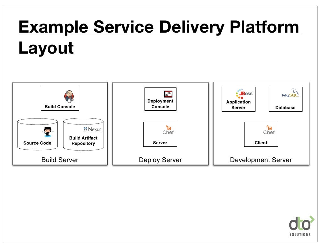 Example Service Delivery Platform Layout