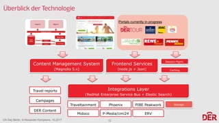 DX Day Berlin, © Alexander Kempkens, 10.2017
Überblick der Technologie
Content Management System
(Magnolia 5.x)
DER Content
PhoenixTraveltainment
ERV
Integrations Layer
(RedHat Enterprise Service Bus + Elastic Search)
PIBE Peakwork
Midoco P-Media/cmi24
Travel reports
Campages
Frontend Services
(node.js + Json)
Session-Mgmt.
Caching
Portals currently in progress
Storage
12
 