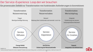 Der Service-Experience Loop den wir brauchen
20
Service
Diffusion
Service
Experience
Service
Co-Creation
Transformation
Nutzererwartung
Transformation
Nutzerverhalten
Transformation
Wertschöpfung
Trigger
Niedrigschwellige Nutzung
Reward
Bindung über funktionale und mentale Lock-Ins
Integrate
Entdeckung von neuem
und proprietärem Nutzwert
Change Habbit
Effiziente Vermarktung
Use Service
Eroberung der Nutzschnittstelle
Expand
Integration von Drittservices
Ein prozessuales Zielbild zur Transformation von funktionalen Anforderungen in Innovationen
Angelehnt an:
Transformationale Produkte: Der Code von digitalen Produkten, die unseren Alltag erobern und die Wirtschaft revolutionieren, Matthias Schrader 2017
 