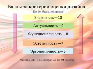 Баллы за критерии оценки дизайна
             По 10 балльной школе

              Знаковость—10
             Актуальность—9

          Функциональность—8

             Эстетичность—7
           Эргономичность—5
     Чайник QETTLE набрал 39 из 50 баллов
 