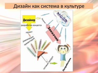 Дизайн как система в культуре
 