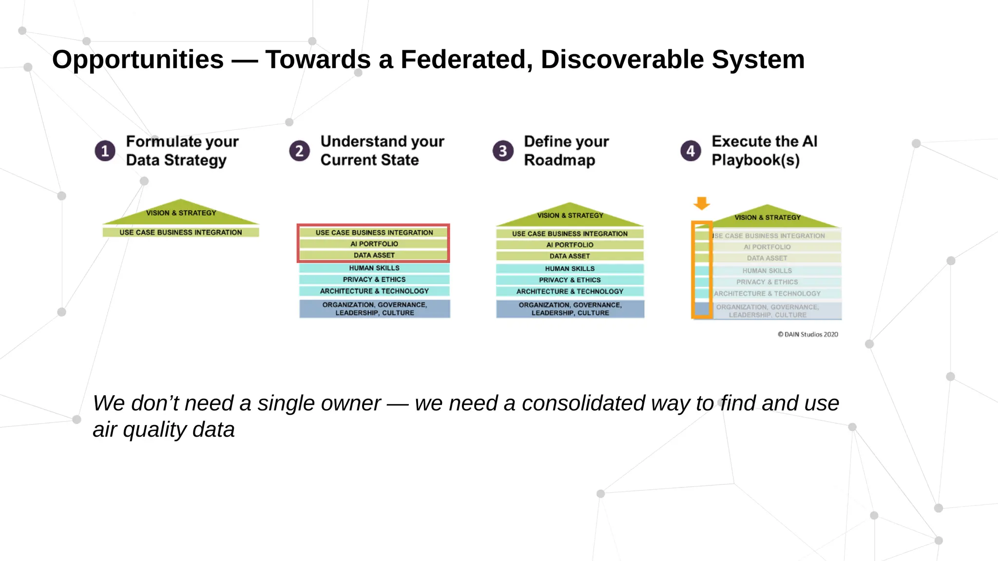 Opportunities — Towards a Federated, Discoverable System
We don’t need a single owner — we need a consolidated way to find and use
air quality data
 