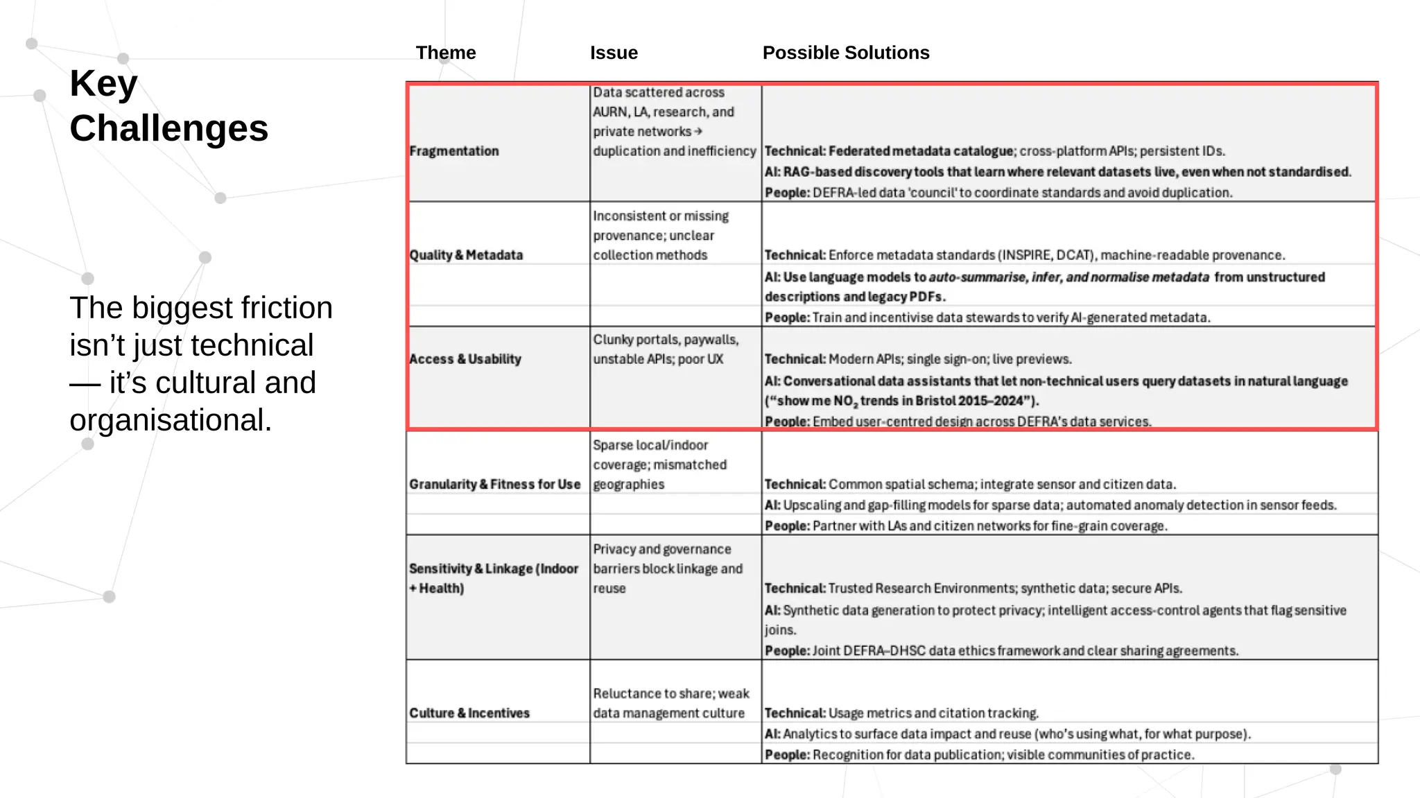 The biggest friction
isn’t just technical
— it’s cultural and
organisational.
Key
Challenges
Theme Issue Possible Solutions
 