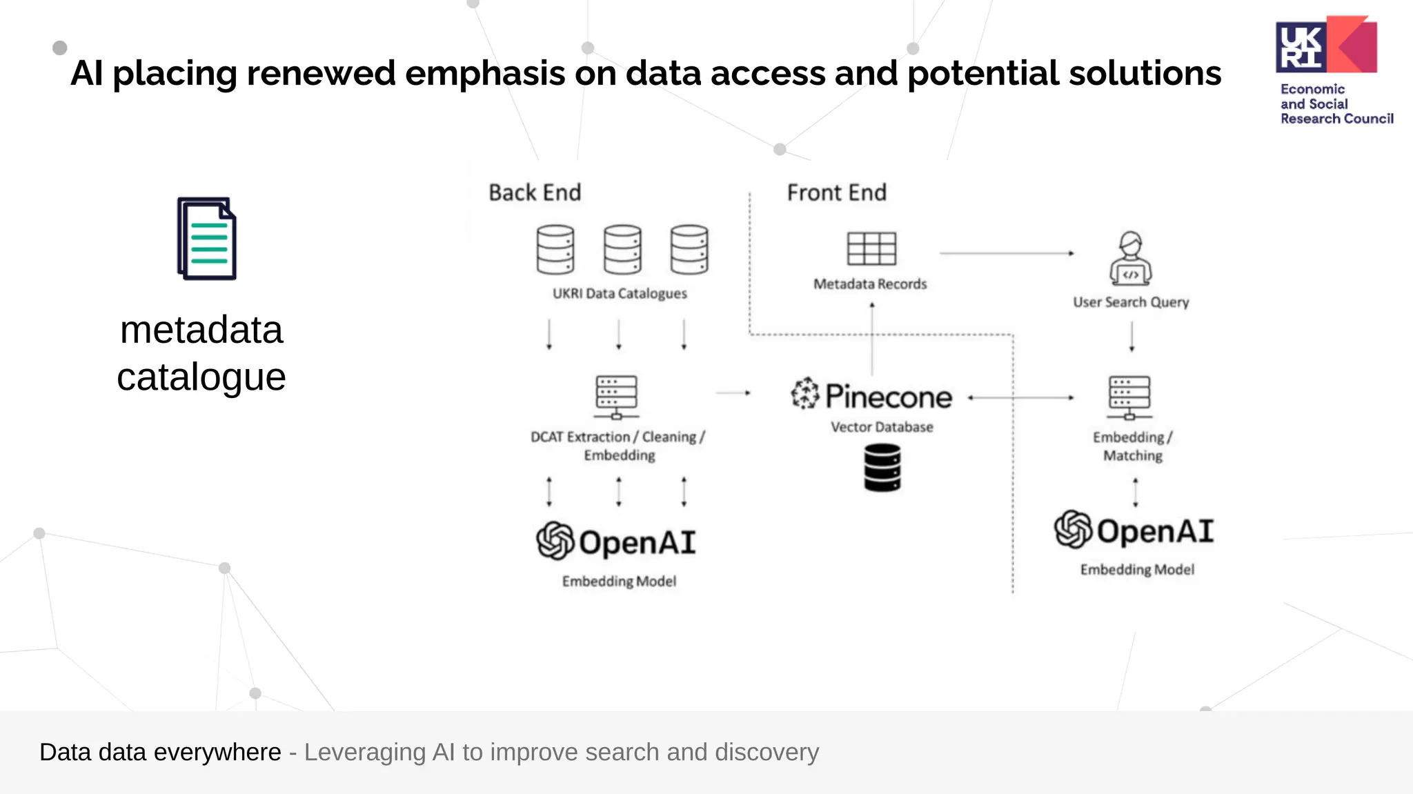 Data data everywhere - Leveraging AI to improve search and discovery
AI placing renewed emphasis on data access and potential solutions
metadata
catalogue
 