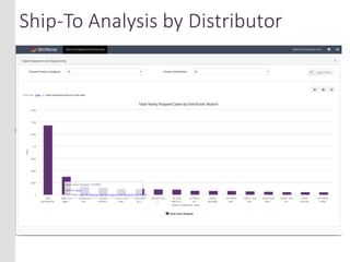Ship-To Analysis by Distributor
 