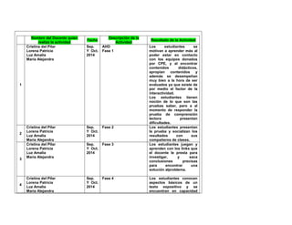 Nombre del Docente quien 
realiza la actividad 
Fecha 
Descripción de la 
Actividad 
Resultado de la Actividad 
1 
Cristina del Pilar 
Lorena Patricia 
Luz Amalia 
María Alejandra 
Sep. 
Y Oct. 
2014 
AHD 
Fase 1 
Los estudiantes se 
motivan a aprender más al 
poder estar en contacto 
con los equipos donados 
por CPE, y al encontrar 
contenidos didácticos, 
apropian contenidos y 
además se desempeñan 
muy bien a la hora de ser 
evaluados ya que existe de 
por medio el factor de la 
interactividad. 
Los estudiantes tienen 
noción de lo que son las 
pruebas saber, pero a al 
momento de responder la 
prueba de comprensión 
lectora presentan 
dificultades. 
2 
Cristina del Pilar 
Lorena Patricia 
Luz Amalia 
María Alejandra 
Sep. 
Y Oct. 
2014 
Fase 2 Los estudiantes presentan 
la prueba y socializan los 
resultados con sus 
compañeros de clases. 
3 
Cristina del Pilar 
Lorena Patricia 
Luz Amalia 
María Alejandra 
Sep. 
Y Oct. 
2014 
Fase 3 Los estudiantes juegan y 
aprenden con los links que 
el docente le presta para 
investigar, y saca 
conclusiones precisas 
para encontrar una 
solución alproblema. 
4 
Cristina del Pilar 
Lorena Patricia 
Luz Amalia 
María Alejandra 
Sep. 
Y Oct. 
2014 
Fase 4 Los estudiantes conocen 
aspectos básicos de un 
texto expositivo y se 
encuentran en capacidad 
 
