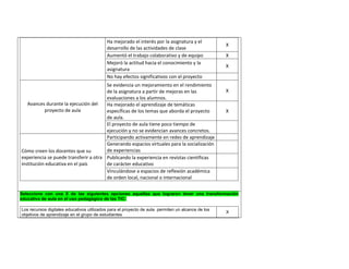 Ha mejorado el interés por la asignatura y el 
desarrollo de las actividades de clase 
X 
Aumentó el trabajo colaborativo y de equipo X 
Mejoró la actitud hacia el conocimiento y la 
X 
asignatura 
No hay efectos significativos con el proyecto 
Avances durante la ejecución del 
proyecto de aula 
Se evidencia un mejoramiento en el rendimiento 
de la asignatura a partir de mejoras en las 
evaluaciones a los alumnos. 
X 
Ha mejorado el aprendizaje de temáticas 
específicas de los temas que aborda el proyecto 
de aula. 
X 
El proyecto de aula tiene poco tiempo de 
ejecución y no se evidencian avances concretos. 
Cómo creen los docentes que su 
experiencia se puede transferir a otra 
institución educativa en el país 
Participando activamente en redes de aprendizaje 
Generando espacios virtuales para la socialización 
de experiencias 
Publicando la experiencia en revistas científicas 
de carácter educativo 
Vinculándose a espacios de reflexión académica 
de orden local, nacional o internacional 
Vbvn 
Seleccione con una X de las siguientes opciones aquellas que lograron tener una transformación 
educativa de aula en el uso pedagógico de las TIC: 
Los recursos digitales educativos utilizados para el proyecto de aula permiten un alcance de los 
objetivos de aprendizaje en el grupo de estudiantes 
X 
 