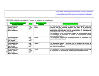 http://www.mundoprimaria.com/juegos/lenguaje/comprensio 
n-lectora/5-primaria/212-juego-texto-expositivo/index.php 
CRONOGRAMA (De ejecución del Proyecto de Aula con los estudiantes): 
Nombre del Docente quien 
realiza la actividad 
Fecha 
Descripción de la 
Actividad 
Resultado de la Actividad 
1 
Cristina del Pilar 
Lorena Patricia 
Luz Amalia 
María Alejandra 
Sep. 
Y Oct. 
2014 
AHD 
Fase 1 
Los estudiantes se motivan a aprender más al poder estar en 
contacto con los equipos donados por CPE, y al encontrar 
contenidos didácticos, apropian contenidos y además se 
desempeñan muy bien a la hora de ser evaluados ya que existe de 
por medio el factor de la interactividad. 
Los estudiantes tienen noción de lo que son las pruebas saber, pero 
a al momento de responder la prueba de comprensión lectora 
presentan dificultades. 
2 
Cristina del Pilar 
Lorena Patricia 
Luz Amalia 
María Alejandra 
Sep. 
Y Oct. 
2014 
Fase 2 Los estudiantes presentan la prueba y socializan los resultados con 
sus compañeros de clases. 
3 
Cristina del Pilar 
Lorena Patricia 
Luz Amalia 
María Alejandra 
Sep. 
Y Oct. 
2014 
Fase 3 Los estudiantes juegan y aprenden con los links que el docente le 
presta para investigar, y saca conclusiones precisas para encontrar 
una solución alproblema. 
4 
Cristina del Pilar 
Lorena Patricia 
Luz Amalia 
María Alejandra 
Sep. 
Y Oct. 
2014 
Fase 4 Los estudiantes conocen aspectos básicos de un texto expositivo y 
se encuentran en capacidad de producir y sustentar los mismos. 
