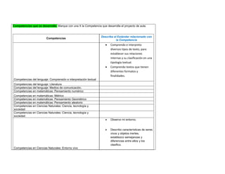 Competencias que se desarrolla: Marque con una X la Competencia que desarrolla el proyecto de aula. 
Competencias 
Describa el Estándar relacionado con 
la Competencia 
Competencias del lenguaje: Comprensión e interpretación textual 
 Comprendo e interpreto 
diversos tipos de texto, para 
establecer sus relaciones 
internas y su clasificación en una 
tipología textual. 
 Comprendo textos que tienen 
diferentes formatos y 
finalidades. 
Competencias del lenguaje: Literatura 
Competencias del lenguaje: Medios de comunicación. 
Competencias en matemáticas: Pensamiento numérico 
Competencias en matemáticas: Métrico 
Competencias en matemáticas: Pensamiento Geométrico 
Competencias en matemáticas: Pensamiento aleatorio 
Competencias en Ciencias Naturales: Ciencia, tecnología y 
sociedad 
Competencias en Ciencias Naturales: Ciencia, tecnología y 
sociedad 
Competencias en Ciencias Naturales: Entorno vivo 
 Observo mi entorno. 
 Describo características de seres 
vivos y objetos inertes, 
establezco semejanzas y 
diferencias entre ellos y los 
clasifico. 
 