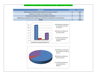 Resultados de la evaluación de conocimientos previos aplicada por los docentes 
Columna1 Columna8 Columna9 A.Relaciona la existencia de la célula con la vida en la tierra 11 65% B.Asocia las células con las cosas inertes 1 6% C.Asocia las células con los seres bióticos y abióticos 0 0% D.Relaciona la existencia de la celula con la vida pero no argumenta con coherencia 5 29% TOTAL 17 100% 
0 
2 
4 
6 
8 
10 
12 
ELEMENTOS PRUEBA DIAGNOSTICA 
A.Relaciona la existencia 
de la célula con la vida 
en la tierra 
B.Asocia las células con 
las cosas inertes 
C.Asocia las células con 
los seres bióticos y 
abióticos 
A.Relaciona la existencia 
de la célula con la vida en 
la tierra 
B.Asocia las células con 
las cosas inertes 
C.Asocia las células con 
los seres bióticos y 
abióticos  