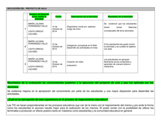 APLICACIÓN DEL PROYECTO DE AULA 
Nombre del Docente quien realiza la actividad Fecha Descripción de la Actividad Resultado de la Actividad 
1 
MARÍA JULIANA FERNÁNDEZ VALLE 
JUDITH ORREGO CASTAÑO 
14 de Octubre de 2014 
Diagnóstico inicial pre -saberes. 
Juego de inicio 
Se evidenció que los estudiantes tienen varias falencias conceptuales del tema abordado. 
2 
MARÍA JULIANA FERNÁNDEZ VALLE 
JUDITH ORREGO CASTAÑO 
15 de Octubre de 2014 
Indagación conceptual en la Web 
Desarrollo de actividades en linea 
A los estudiantes les gustó mucho la actividad y se cumplió el objetivo con esta. 
3 
MARÍA JULIANA FERNÁNDEZ VALLE 
JUDITH ORREGO CASTAÑO 
16 de Octubre de 2014 
Creación de video 
evaluación 
Los estudiantes se apropian fácilmente de los contenidos y aprenden de manera lúdica e interactiva. 
Resultados de la evaluación de conocimientos posterior a la ejecución del proyecto de aula y que fue aplicada por los docentes. 
Se evidencia mejoría en la apropiación del conocimiento por parte de los estudiantes y una mayor disposición para desarrollar las actividades. 
¿Cuál es su percepción de esta experiencia en el proceso de mejoramiento educativo? 
Las TIC se hacen preponderantes en los procesos educativos que van de la mano con el mejoramiento del mismo y por ende la forma como los estudiantes lo asumen resulta mejor para la realización de los mismos. El poder contar con la posibilidad de utilizar los terminales a producido un efecto positivo tanto en maestros como estudiantes y la comunidad educativa en general 
 