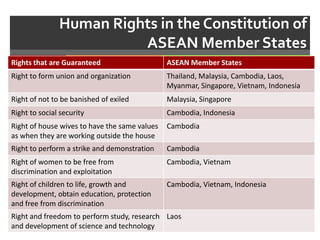 ASEAN Human Rights (Yuyun Wahyuningrum) 2013 | PPTX