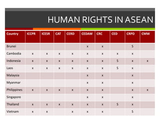 ASEAN Human Rights (Yuyun Wahyuningrum) 2013 | PPTX