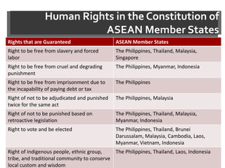 ASEAN Human Rights (Yuyun Wahyuningrum) 2013 | PPTX