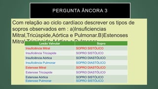 PERGUNTA ÂNCORA 3
Com relação ao ciclo cardíaco descrever os tipos de
sopros observados em : a)Insuficiencias
Mitral,Tricúspide,Aórtica e Pulmonar.B)Estenoses
Mitral,Tricúspide,Aórtica e Pulmonar
Lesão Valvular Sopro
Insuficiência Mitral SOPRO SISTÓLICO
Insuficiência Tricúspide SOPRO SISTÓLICO
Insuficiência Aórtica SOPRO DIASTÓLICO
Insuficiência Pulmonar SOPRO DIASTÓLICO
Estenose Mitral SOPRO DIASTÓLICO
Estenose Tricúspide SOPRO DIASTÓLICO
Estenose Aórtica
Estenose Pulmonar
SOPRO SISTÓLICO
SOPRO SISTÓLICO
 