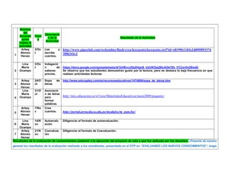 Nombre del Docente quien realiza la actividad Fecha Descripción de la Actividad Resultado de la Actividad 
1 
Arbey Alonso Henao 
3/Oct 
Lee y escribe cuentos. 
http://www.pipoclub.com/webonline/flash/crea/leecuento/leecuento.swf?id=c8199b1103e2489f9f933743f06341c2 
2 
Lina María Ocampo 
3/Oct 
Indagación de saberes previos. 
https://docs.google.com/spreadsheets/d/1bVBvcclGzD4azi8_hUUKOja29tcAGk7Ek_FCCenfnO8/edit 
Se observa que los estudiantes demuestran gusto por la lectura; pero se destaca la baja frecuencia en que realizan actividades lectoras. 
3 
Arbey Alonso Henao 
24/Oct 
Sopa de letras 
http://www.educaplay.com/es/recursoseducativos/1474896/sopa_de_letras.htm 
4 
Lina María Ocampo 
31/Oct 
Asociación de letras para formar palabras. 
http://ntic.educacion.es/w3/eos/MaterialesEducativos/mem2009/pequetic/ 
5 
Arbey Alonso Henao 
7/Nov 
Crea cuentos. 
http://portal.perueduca.edu.pe/modulos/m_pancho/ 
6 
Lina María Ocampo 
14/Nov 
Autoevaluación 
Diligenciar el formato de autoevaluación. 
7 
Arbey Alonso Henao 
21/Nov 
Coevaluación 
Diligenciar el formato de Coevaluación. 
Resultados de la evaluación de conocimientos posterior a la ejecución del proyecto de aula y que fue aplicada por los docentes. (Presente de manera general los resultados de la evaluación realizada a los estudiantes, presentada en el DTP en “EVALUANDO LOS NUEVOS CONOCIMIENTOS”, luego  