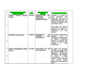 Nombre del Docente quien realiza la actividad Fecha Descripción de la Actividad Resultado de la Actividad 
1 Yazmin Johana Muñoz Tutistar 
16/10/2014 
PRESENTACION DEL PROBLEMA E INDAGACION DE SABERES PREVIOS 
Teniendo en cuenta la poca motivación que tienen los niños en el aprendizaje del inglés se diseñó una estrategia que cambiara la actitud de los niños frente al área. 
Por medio del recurso pixtón se dio a conocer el problema y se obtuvo un diagnóstico de pre- saberes. 
2 Elizabeth Lopez Gomez 
31/10/2014 
BUSQUEDAS EN INTERNET Y FASE SOLUCIONICA 
De acuerdo al diagnóstico obtenido con la presentación del problema, se indago en diferentes fuentes de internet que sirvieran de apoyo para dar solución a esta problemática 
3 DIEGO FERNANDO RIOS GALLO 
11/11/2014 
APLICACION DE LAS EVALUACIONES 
Se aplicó una encuesta diseñada en google drive que permitió detectar: las diferentes herramientas utilizadas por los docentes en clase de inglés, conocimientos de los niños en temas básicos como colores, figuras geométricas, elementos de salón  