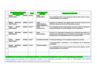 Nombre del Docente quien realiza la actividad Fecha Descripción de la Actividad Resultado de la Actividad 
1 
NORA MARIA SERNA ARISTIZABAL. 
23 OCT 
FASE PROBLÉMICA 
Las estudiantes fueron muy receptivas demostrando alegría, interés, responsabilidad en la actividad. 
2 
MARIA MARLENY SERNA ARISTIZABAL 
OCT25 
FASE INVESTIGATIVA 
FASE FORMATIVA 
Aceptaron y analizaron con agrado cada una de las escenas de las diferentes fases asumiendo las dificultades propias. 
3 
NORA MARIA SERNA ARISTIZABAL 
28 OCT 
FASE PRODUCTIVA. 
Los resultados fueron sorprendentes ya que las niñas se apropiaron de las actividades con mucho agrado y así lo expresaron. 
4 
MARIA MARLENY SERNA ARISTIZABAL 
5 NOV 
FASE SOLUCIONICA 
Gracias a la motivación presentada por el docente descubrimos un mundo de herramientas que nos presenta la tecnología como base fundamental en el acompañamiento en mi proceso lector. 
5 
NORA MARIA SERNA ARISTIZABAL 
6 NOV 
AUTOEVALUACION 
A través del dialogo con la compañera expreso los aciertos 
Y las dificultades encontraron en la realización de las diferentes actividades 
6 
MARIA MARLENY SERNA ARISTIZABAL. 
12 OCT 
COEVALUACION 
Las estudiantes fueron muy receptivas demostrando alegría, interés, responsabilidad en la actividad. 
7 
Resultados de la evaluación de conocimientos posterior a la ejecución del proyecto de aula y que fue aplicada por los docentes. (Presente de manera general los resultados de la evaluación realizada a los estudiantes, presentada en el DTP en “EVALUANDO LOS NUEVOS CONOCIMIENTOS”, luego de aplicar el Proyecto de Aula con los estudiantes)  