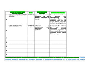 Nombre del Docente quien realiza la actividad Fecha Descripción de la Actividad Resultado de la Actividad 
1 MARIA LLALYLE VELEZ CARDONA 
03/10/2014 
problematización e indagación de pre saberes , búsquedas en internet 
Los estudiantes realizaron la actividad con responsabilidad, los resultados fueron los esperados pues les da mucho trabajo interpretar cualquier tipo de problema. 
2 LUZMA BELTRAN GUIZA 
22/10/2014 
aplicación de evaluaciones, fase solucionica y productiva 
La evaluación fue realizada por los mismos estudiantes quienes presentaron progreso en la comprensión y solución de problemas, al igual que en la búsqueda por internet. 
3 
4 
5 
6 
7 
Resultados de la evaluación de conocimientos posterior a la ejecución del proyecto de aula y que fue aplicada por los docentes. (Presente de manera general los resultados de la evaluación realizada a los estudiantes, presentada en el DTP en “EVALUANDO LOS NUEVOS  