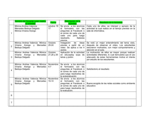 Nombre del Docente quien realiza la actividad Fecha Descripción de la Actividad Resultado de la Actividad 
1 
Mónica Andrea Valencia 
Mercedes Bedoya Delgado 
Mónica Viviana Arango 
octubre 16 17 
Se envía a los alumnos el formulario con las preguntas al Facebook o al correo de cada uno de cada uno para luego resolverlo. Saberes previos. 
Cada uno de ellos, se interesó y apropio de la actividad la cual realizo en el tiempo previsto en la sala de informática. 
2 
Mónica Andrea Valencia Mónica Viviana Arango y Mercedes Bedoya Delgado 
Octubre 20-24 
Indagación de ideas previas a partir de un video. Se aplica a los 4 sextos 
Se notó un mejor entendimiento del tema visto, después de observar el video. Los estudiantes estuvieron motivados, con mejor comportamiento y atención en el aula. 
3 
Mónica Andrea Valencia Mónica Viviana Arango y Mercedes Bedoya Delgado 
Octubre 27,28 y 29 
Aplicación de la actividad en educaplay sopa de letras y pixtón. 
La motivación de ellos es mayor porque realizan actividades diferentes, lo cual demuestra que el uso adecuado de estas herramientas motiva el interés por estudio de los estudiantes. 
4 
Mónica Andrea Valencia Mónica Viviana Arango y Mercedes Bedoya Delgado 
Noviembre 4-7 
Se envía a los alumnos el formulario con las preguntas al Facebook o al correo de cada uno de para luego resolverlos de la autoevaluación 
Satisfactorio el resultado 
5 
Mónica Andrea Valencia Mónica Viviana Arango y Mercedes Bedoya Delgado 
Noviembre 10-14 
Se envía a los alumnos el formulario con las preguntas al Facebook o al correo de cada uno de para luego resolverlos de la evaluación. 
Buena acogida de las redes sociales como ambiente educativo 
6 
7 
 