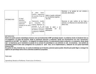 ENTORNO VIVO 
. 
El saber: 
Identifico mecanismos de obtención de energía en los seres vivos 
El saber hacer: Clasifica organismos de acuerdo al tipo de nutrición 
Representa modelo o maquetas del sistema digestivo en animales y el ser humano y desarrollo de talleres, consultas, crucigramas mediante TIC 
Valoro el aporte nutricional de los alimentos ingeridos 
día a día 
Cuida la salud y es responsable con su alimentación 
Reconoce y se apropia de una correcta y adecuada alimentación. 
Reconoce el valor nutritivo de las frutas y verduras y su influencia en el crecimiento de los 
Seres vivos 
METODOLOGIA 
Dentro de nuestro proceso metodológico tenemos como eje fundamental el ABP aprendizaje basado en problemas donde el estudiante tiene un rol protagónico a lo largo del proyecto, desde su planeación ejecución y evaluación, donde nos encontraremos con unos “pormenores” específicos de del ABP, con relación a la indagación de saberes previos a la autoevaluación,hetero evaluación y co-evaluacion, dando desde aquí la importancia que el estudiante se apropie de su proceso de aprendizaje en una ambiente no solo de enseñanza, sino también de aprendizaje donde El cómo actor protagónico de su proceso es quien hace, con la implementación y utilización de una ayuda hipermedial dinámica AHD. 
Sin perder de vista y teniendo muy en cuenta el andamiaje que el docente y personas ajenas puedan ofrecerle para poder llegar o conseguir los objetivos de aprendizaje dentro de los contenidos académicos propuestos. 
Parte inicial 
Aprendizaje Basado en Problemas: Primera fase-Problémica:  