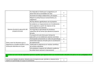Ha mejorado el interés por la asignatura y el desarrollo de las actividades de clase 
x 
Aumentó el trabajo colaborativo y de equipo 
x 
Mejoró la actitud hacia el conocimiento y la asignatura 
No hay efectos significativos con el proyecto 
Avances durante la ejecución del proyecto de aula 
Se evidencia un mejoramiento en el rendimiento de la asignatura a partir de mejoras en las evaluaciones a los alumnos. 
x 
Ha mejorado el aprendizaje de temáticas específicas de los temas que aborda el proyecto de aula. 
x 
El proyecto de aula tiene poco tiempo de ejecución y no se evidencian avances concretos. 
Cómo creen los docentes que su experiencia se puede transferir a otra institución educativa en el país 
Participando activamente en redes de aprendizaje 
x 
Generando espacios virtuales para la socialización de experiencias 
x 
Publicando la experiencia en revistas científicas de carácter educativo 
Vinculándose a espacios de reflexión académica de orden local, nacional o internacional 
vbvn Seleccione con una X de las siguientes opciones aquellas que lograron tener una transformación educativa de aula en el uso pedagógico de las TIC: 
Los recursos digitales educativos utilizados para el proyecto de aula permiten un alcance de los objetivos de aprendizaje en el grupo de estudiantes 
x  