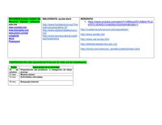RECURSOS (Incluya también los Recursos Digitales utilizados): solo link 
www.youtube.com 
www.educaplay.com 
www.pixton.com/es/ 
cmaptools 
Word 
Powerpoint 
BIBLIOGRAFIA: ayudas block 
http://www.fundalectura.org/?module=proyecto&ms=33 
http://www.elplacerdelalectura.com/ 
http://www.banrepcultural.org/blaavirtual/indice 
WEBGRAFIA 
1. https://www.youtube.com/watch?v=i9Monp25YyA&list=PL2je3YYLVEAhEv1nxdbXibrv3Izix0q4m&index=1 
http://cuadernia.educa.jccm.es/maquetador/ 
http://www.wordle.net/ 
http://www.rae.es/rae.html 
http://bibliotecadigital.ilce.edu.mx/ 
http://dviral.com/coleccion_semilla/contents/index.html 
CRONOGRAMA (De ejecución del Proyecto de Aula con los estudiantes): 
Fecha Descripción de la Actividad 
15 de octubre 
Presentación del problema e indagación de ideas previas 
11 nov. 
Mostrar pixton 
13 nov. 
Actividades educaplay 
14 nov. 
Búsqueda internet 
