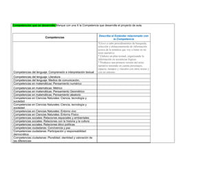 Competencias que se desarrolla:Marque con una X la Competencia que desarrolla el proyecto de aula. 
Competencias 
Describa el Estándar relacionado con la Competencia 
Competencias del lenguaje: Comprensión e interpretación textual 
*Llevo a cabo procedimientos de búsqueda, selección y almacenamiento de información acerca de la temática que voy a tratar en mi texto narrativo. 
* Elaboro un plan textual, organizando la información en secuencias lógicas. 
* Produzco una primera versión del texto narrativo teniendo en cuenta personajes, espacio, tiempos y vínculos con otros textos y con mi entorno. 
Competencias del lenguaje: Literatura 
Competencias del lenguaje: Medios de comunicación. 
Competencias en matemáticas: Pensamiento numérico 
Competencias en matemáticas: Métrico 
Competencias en matemáticas: Pensamiento Geométrico 
Competencias en matemáticas: Pensamiento aleatorio 
Competencias en Ciencias Naturales: Ciencia, tecnología y sociedad 
Competencias en Ciencias Naturales: Ciencia, tecnología y sociedad 
Competencias en Ciencias Naturales: Entorno vivo 
Competencias en Ciencias Naturales: Entorno Físico 
Competencias sociales: Relaciones espaciales y ambientales 
Competencias sociales: Relaciones con la historia y la cultura 
Competencias sociales: Relaciones ético políticas 
Competencias ciudadanas: Convivencia y paz 
Competencias ciudadanas: Participación y responsabilidad democrática 
Competencias ciudadanas: Pluralidad, identidad y valoración de las diferencias 
 