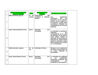 Nombre del Docente quien realiza la actividad Fecha Descripción de la Actividad Resultado de la Actividad 
1 
Nelly Hernández Aguirre 
16 de octubre 
Presentación del problema y Saberes previos. 
Los estudiantes resolvieron bien las preguntas de los saberes previos. Se les explico en el proyector y luego ellos contestaron utilizando los computadores en la sla de sistemas. 
2 
Oscar Johnny Ramírez Torres 
20 oct 
Actividad con educaplay. 
La actividad la resolvieron utilizando los computadores de la sala de sistemas. Se les explico cómo debían realizar la actividad, se les escribió la dirección de enlace donde estaba la actividad y luego ellos resolvieron las sumas en el computador. 
3 
Nelly Hernández Aguirre 
22 de oct 
Actividad de Pixtón 
Después de la explicación los niños crearon cada uno su comic, utilizando el computador. 
4 
Oscar Johny Ramirez Torres 
28 oct 
Actividad con Educaplay. 
La actividad fue explicada y los estudiantes resolvieron utilizando los computadores. Su resultado fue muy positivo. 
 