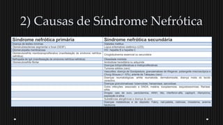 2) Causas de Síndrome Nefrótica
Síndrome nefrótica primária Síndrome nefrótica secundária
Doença de lesões mínimas Diabetes mellitus
Glomeruloesclerose segmentar e focal (GESF) Lúpus eritematoso sistêmico (LES)
Glomerulopatia membranosa HIV, hepatite B e hepatite C
Glomerulonefrite membranoproliferativa (manifestação de síndrome nefrítica-
nefrótica)
Crioglobulinemia essencial ou secundária
Nefropatia de IgA (manifestação de síndrome nefrítica-nefrótica) Obesidade mórbida
Glomerulonefrite fibrilar Amiloidose hereditária ou adquirida
Doenças linfoproliferativas e mieloproliferativas
Tumores sólidos (raro)
Vasculites: doença de Goodpasture, granulamatose de Wegener, poliangeíte miscroscópica e
Churg-Strauss (< 10%), arterite de Takayasu (raro)
Doenças reumatológicas: artrite reumatoide, dermatomiosite, doença mista do tecido
conectivo
Doenças granulomatosas: tuberculose, hanseníase, sarcoidose
Outra infecções: associado a GNDA, malária, toxoplasmose, esquistossomose, filaríase,
sífilis
Drogas: sais de ouro, penicilamina, AINH, lítio, interferon-alfa, captopril, rifampicina,
exposição à sílica
Substâncias alergênicas e doença do soro
Doenças metabólicas e de depósito: Fabry, nail-patella, cistinose, mixedema, anemia
falciforme
 