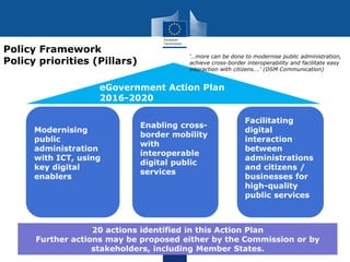 Modernising
public
administration
with ICT, using
key digital
enablers
Enabling cross-
border mobility
with
interoperable
digital public
services
Facilitating
digital
interaction
between
administrations
and citizens /
businesses for
high-quality
public services
eGovernment Action Plan
2016-2020
'…more can be done to modernise public administration,
achieve cross-border interoperability and facilitate easy
interaction with citizens….' (DSM Communication)
Policy Framework
Policy priorities (Pillars)
20 actions identified in this Action Plan
Further actions may be proposed either by the Commission or by
stakeholders, including Member States.
 