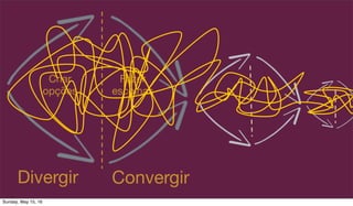 Divergir Convergir
Criar
opções
Fazer
escolhas
Sunday, May 15, 16
 