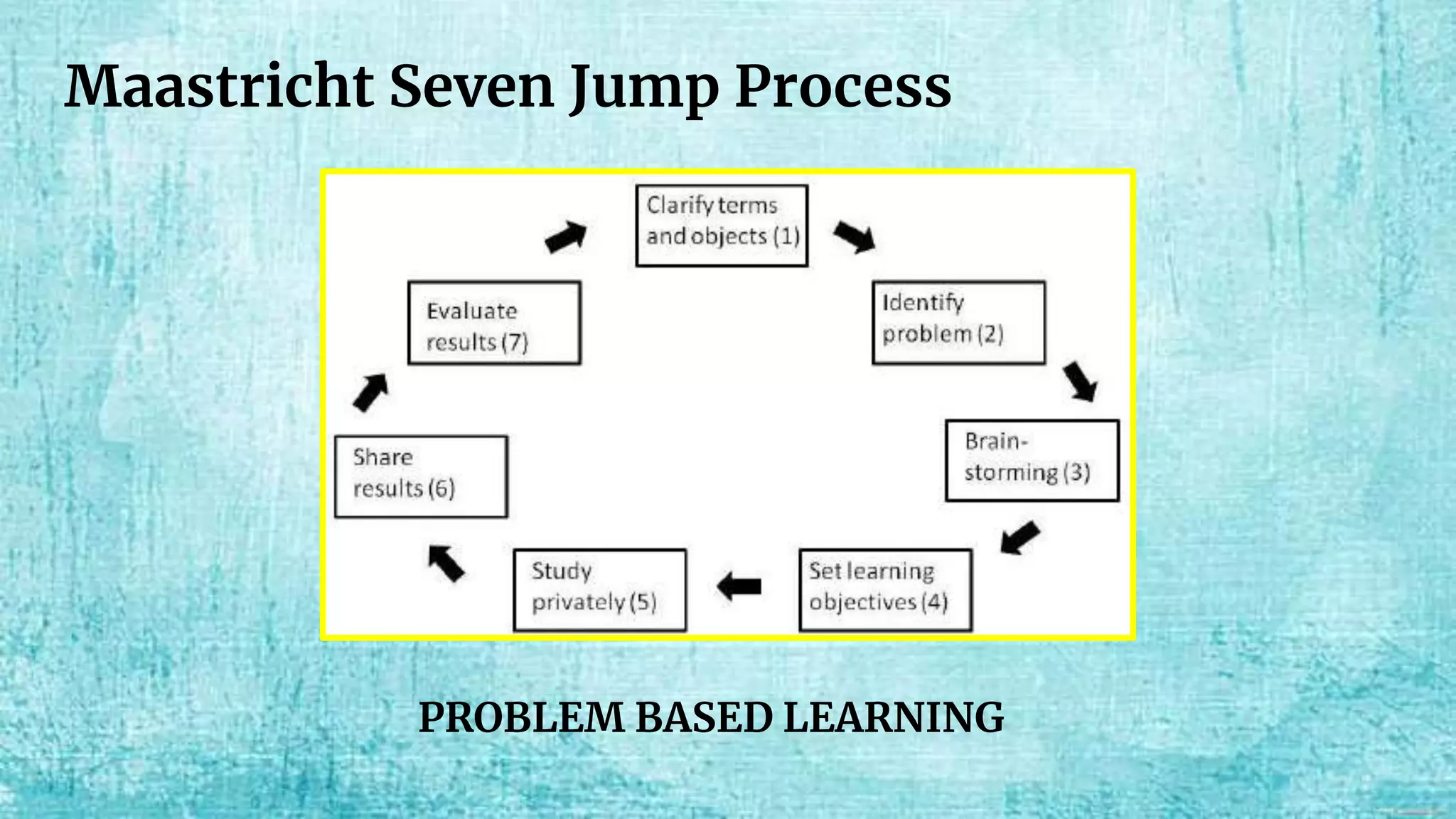 Maastricht Seven Jump Process
PROBLEM BASED LEARNING
 