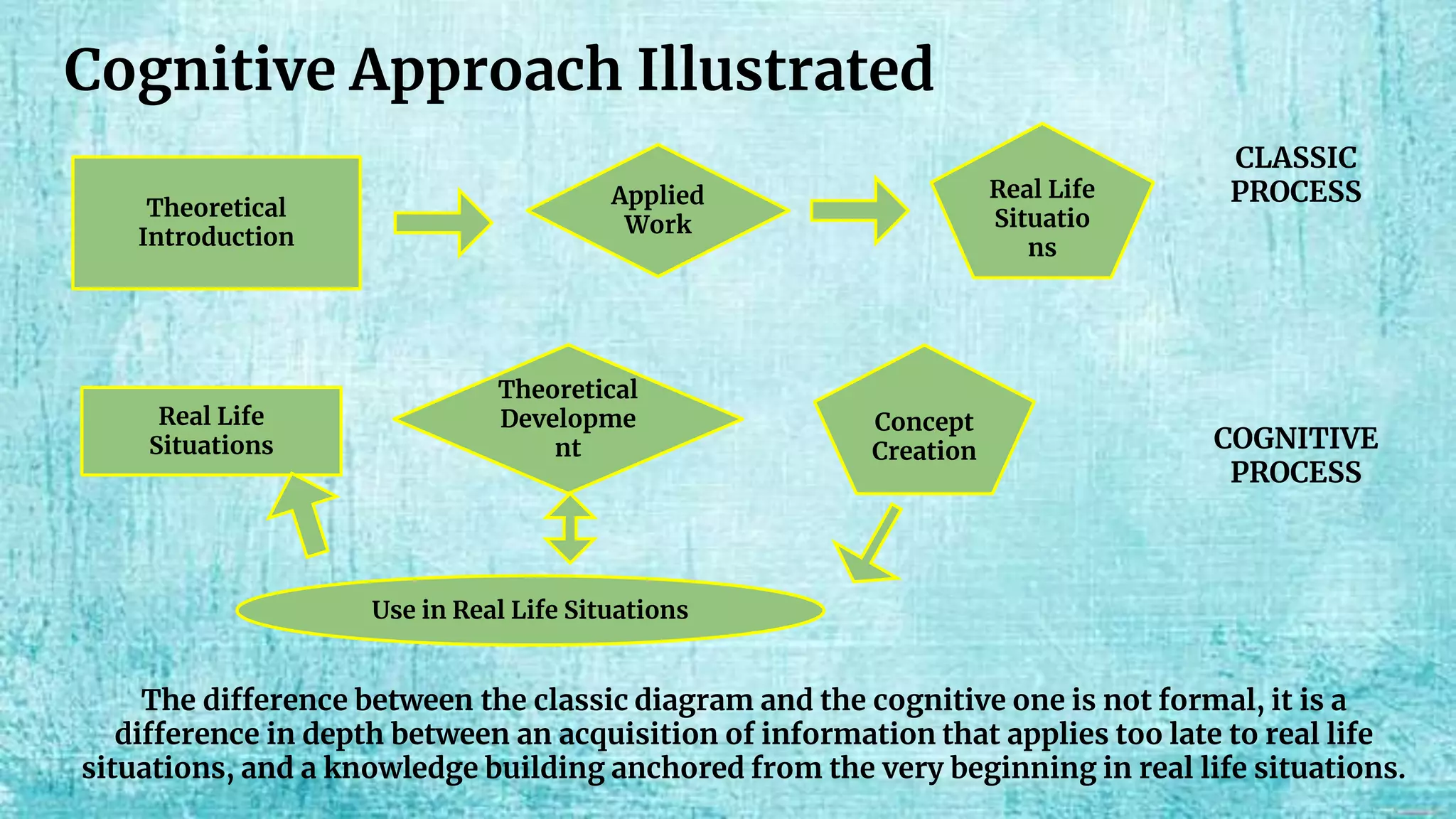 Cognitive Approach Illustrated
Theoretical
Introduction
Applied
Work
Real Life
Situatio
ns
The difference between the classic diagram and the cognitive one is not formal, it is a
difference in depth between an acquisition of information that applies too late to real life
situations, and a knowledge building anchored from the very beginning in real life situations.
Use in Real Life Situations
Real Life
Situations
Theoretical
Developme
nt
Concept
Creation
CLASSIC
PROCESS
COGNITIVE
PROCESS
 