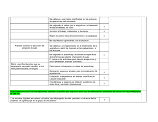 Se evidencia una mejora significativa en los procesos 
de aprendizaje del estudiante 
Ha mejorado el interés por la asignatura y el desarrollo 
de las actividades de clase 
x 
Aumentó el trabajo colaborativo y de equipo x 
Mejoró la actitud hacia el conocimiento y la asignatura x 
No hay efectos significativos con el proyecto 
Avances durante la ejecución del 
proyecto de aula 
Se evidencia un mejoramiento en el rendimiento de la 
asignatura a partir de mejoras en las evaluaciones a 
los alumnos. 
Ha mejorado el aprendizaje de temáticas específicas 
de los temas que aborda el proyecto de aula. 
x 
El proyecto de aula tiene poco tiempo de ejecución y 
no se evidencian avances concretos. 
Cómo creen los docentes que su 
experiencia se puede transferir a otra 
institución educativa en el país 
Participando activamente en redes de aprendizaje 
Generando espacios virtuales para la socialización de 
experiencias 
x 
Publicando la experiencia en revistas científicas de 
carácter educativo 
x 
Vinculándose a espacios de reflexión académica de 
orden local, nacional o internacional 
x 
Vbvn 
Seleccione con una X de las siguientes opciones aquellas que lograron tener una transformación educativa de aula en el uso pedagógico 
de las TIC: 
Los recursos digitales educativos utilizados para el proyecto de aula permiten un alcance de los 
objetivos de aprendizaje en el grupo de estudiantes 
x 
 